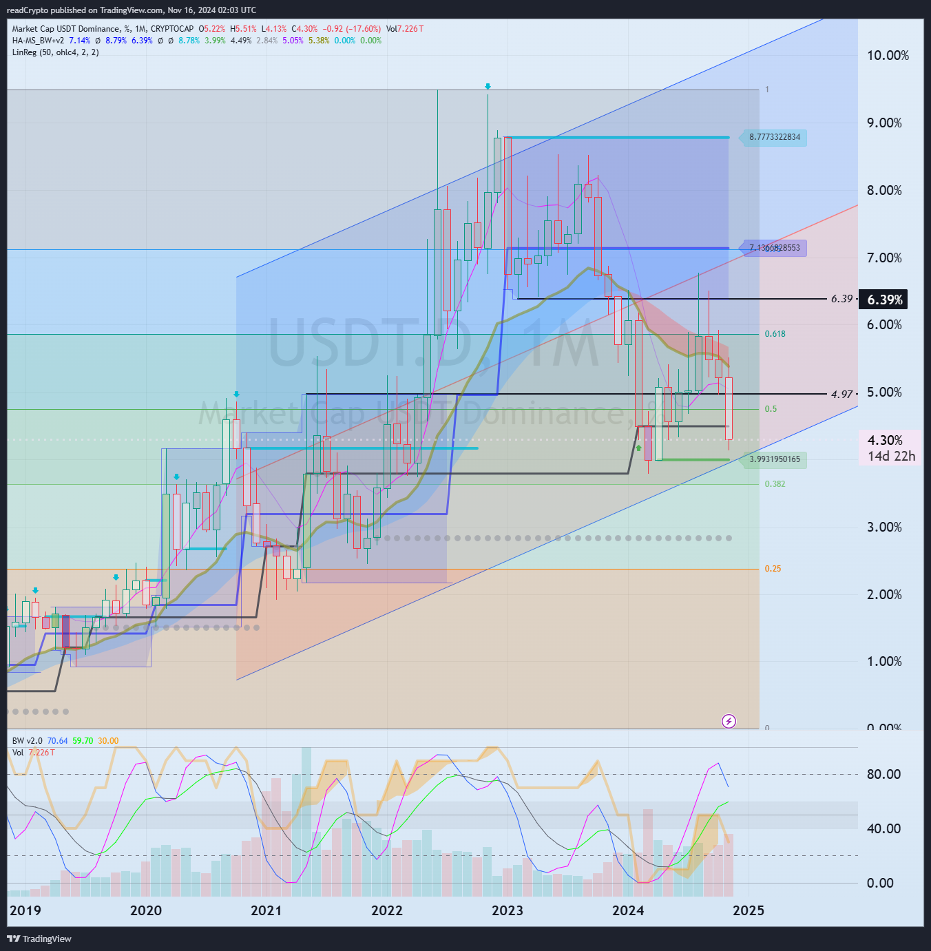 CRYPTOCAP:USDT.D Chart Image by readCrypto