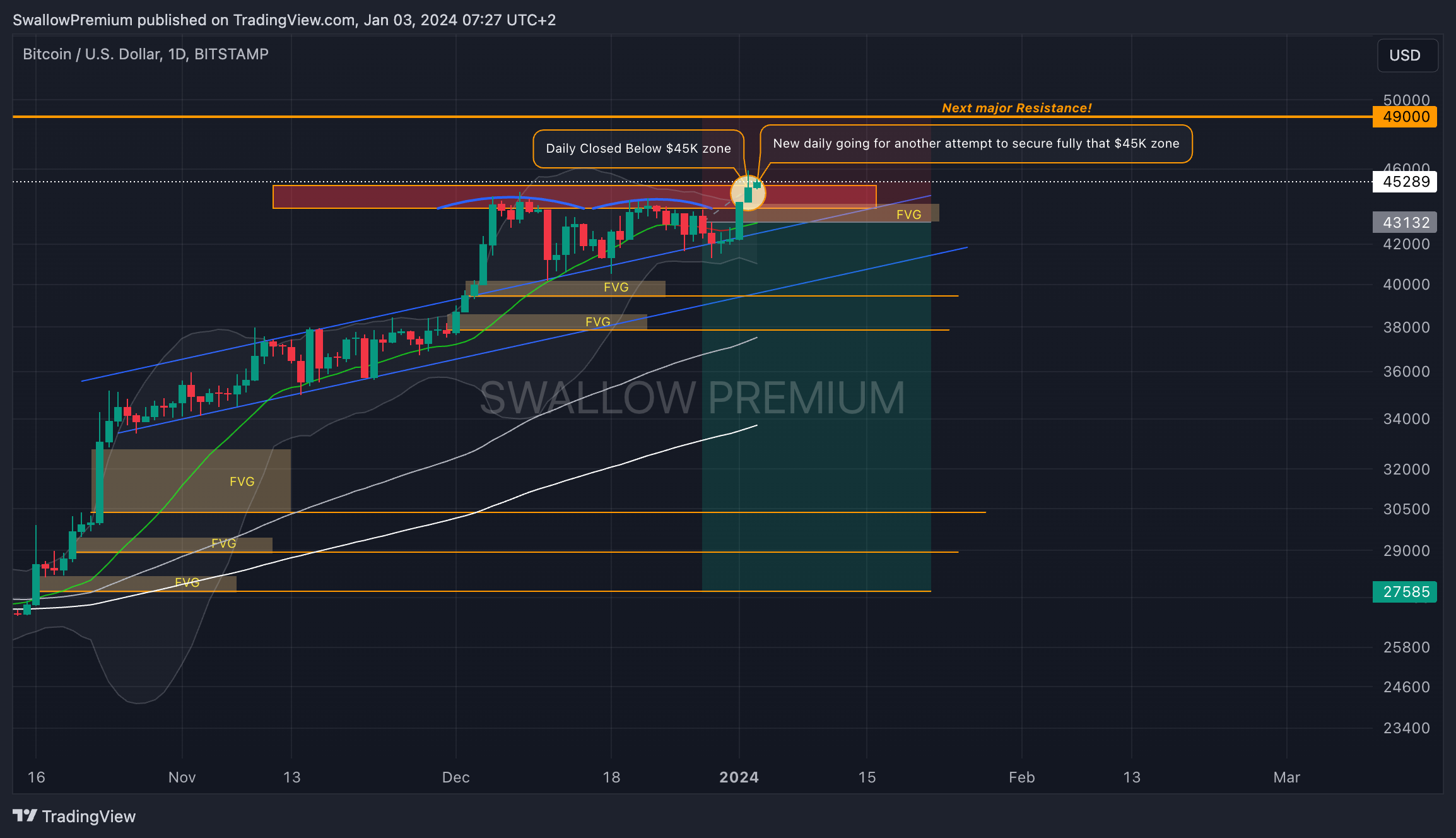 BITSTAMP:BTCUSD Image du graphique par SwallowAcademy
