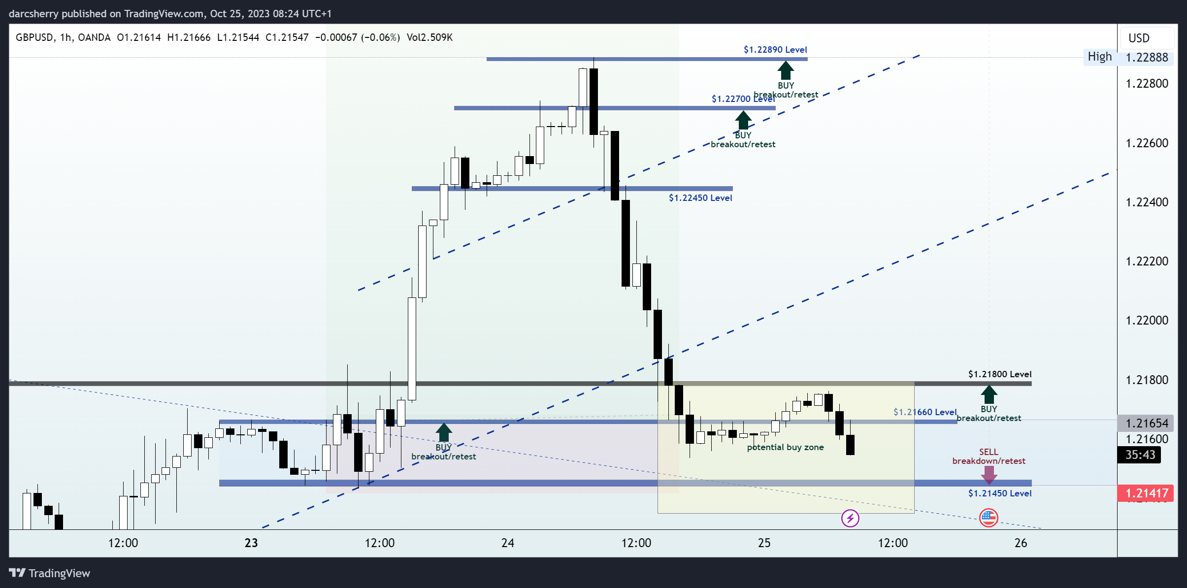 OANDA:GBPUSD Chart Image by darcsherry