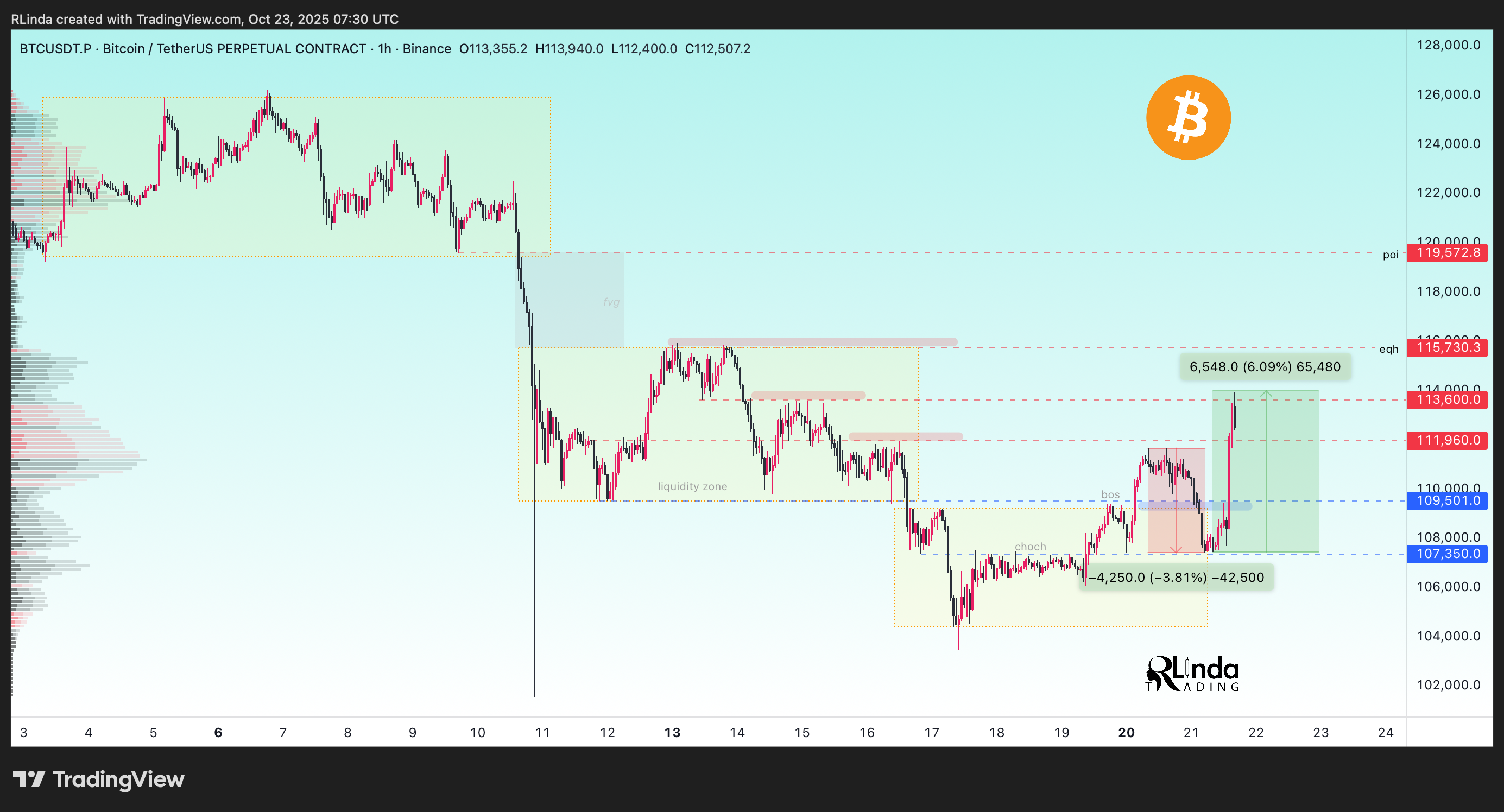 BINANCE:BTCUSDT.P Chart Image by RLinda