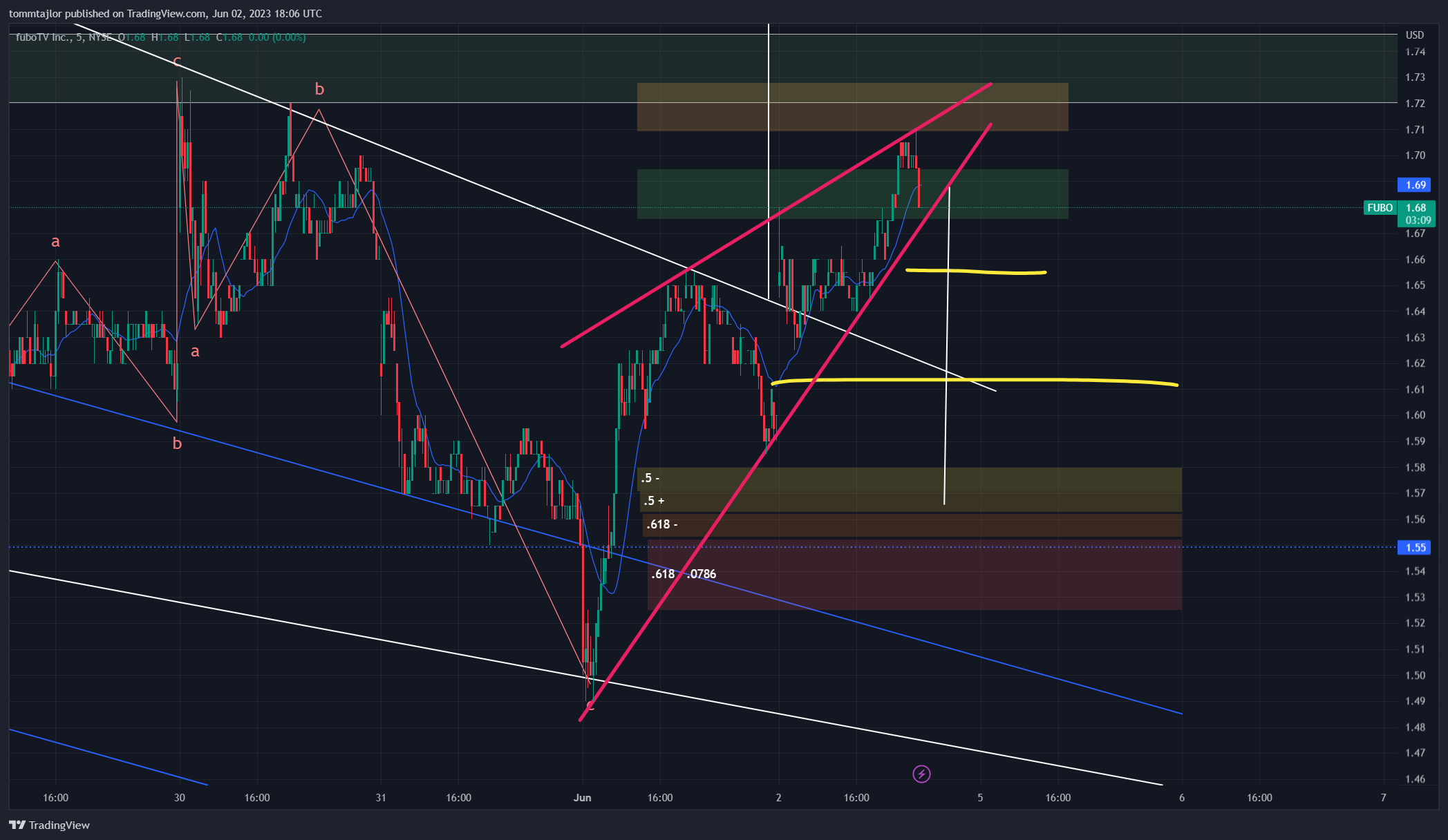 NYSE:FUBO Imagem do gráfico por tommtajlor