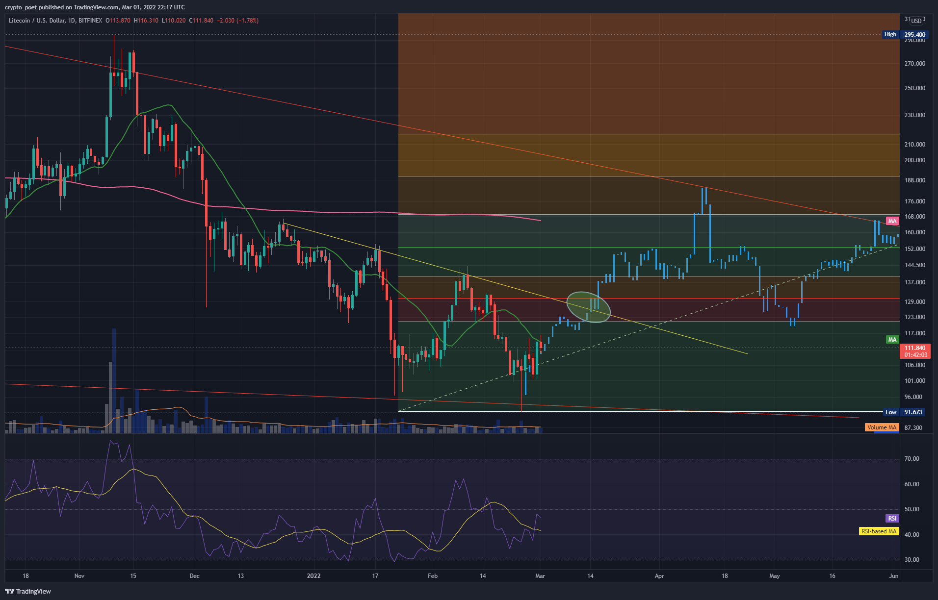 BITFINEX:LTCUSD Chart Image by crypto_poet