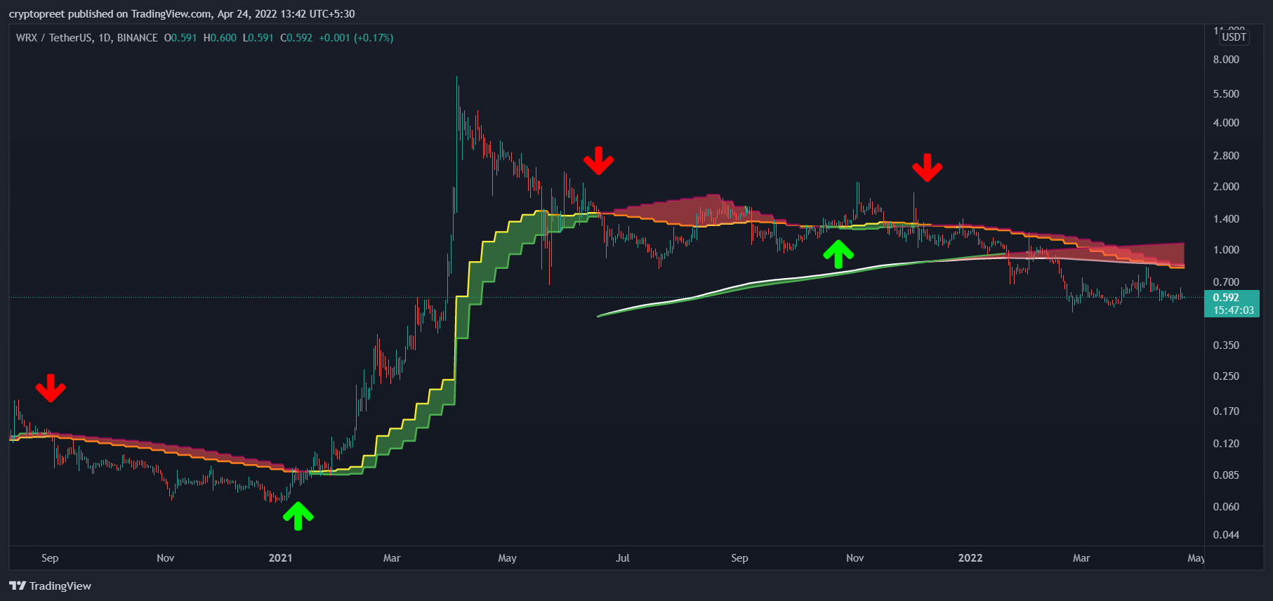 BINANCE:WRXUSDT Obraz wykresu od cryptopreet