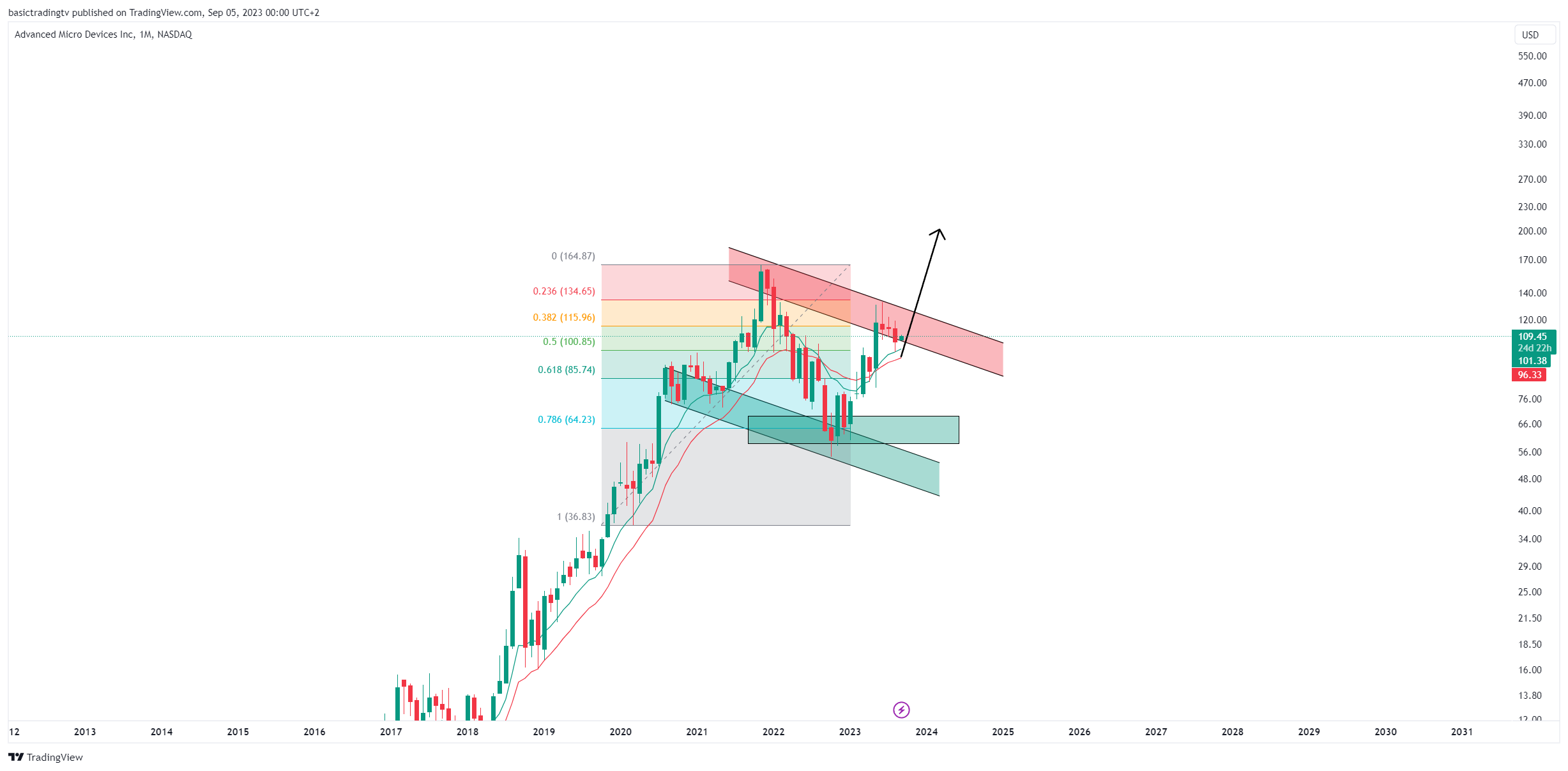 NASDAQ:AMD Chart Image by TheTraderPhil