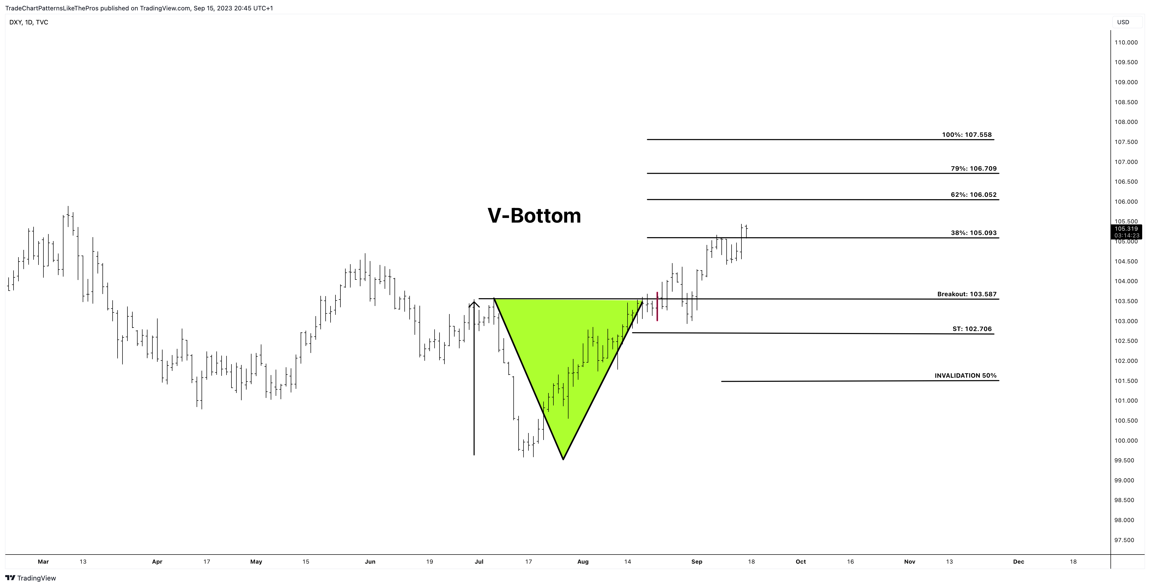 TVC:DXY Obraz wykresu od TradeChartPatternsLikeThePros