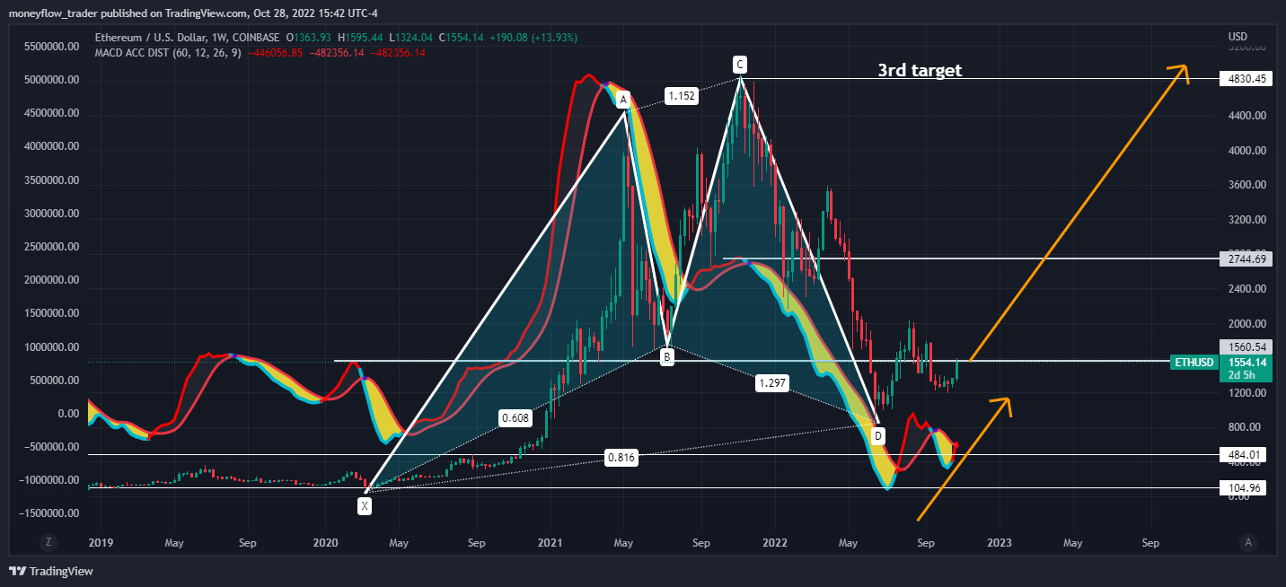 COINBASE:ETHUSD Chart Image by moneyflow_trader