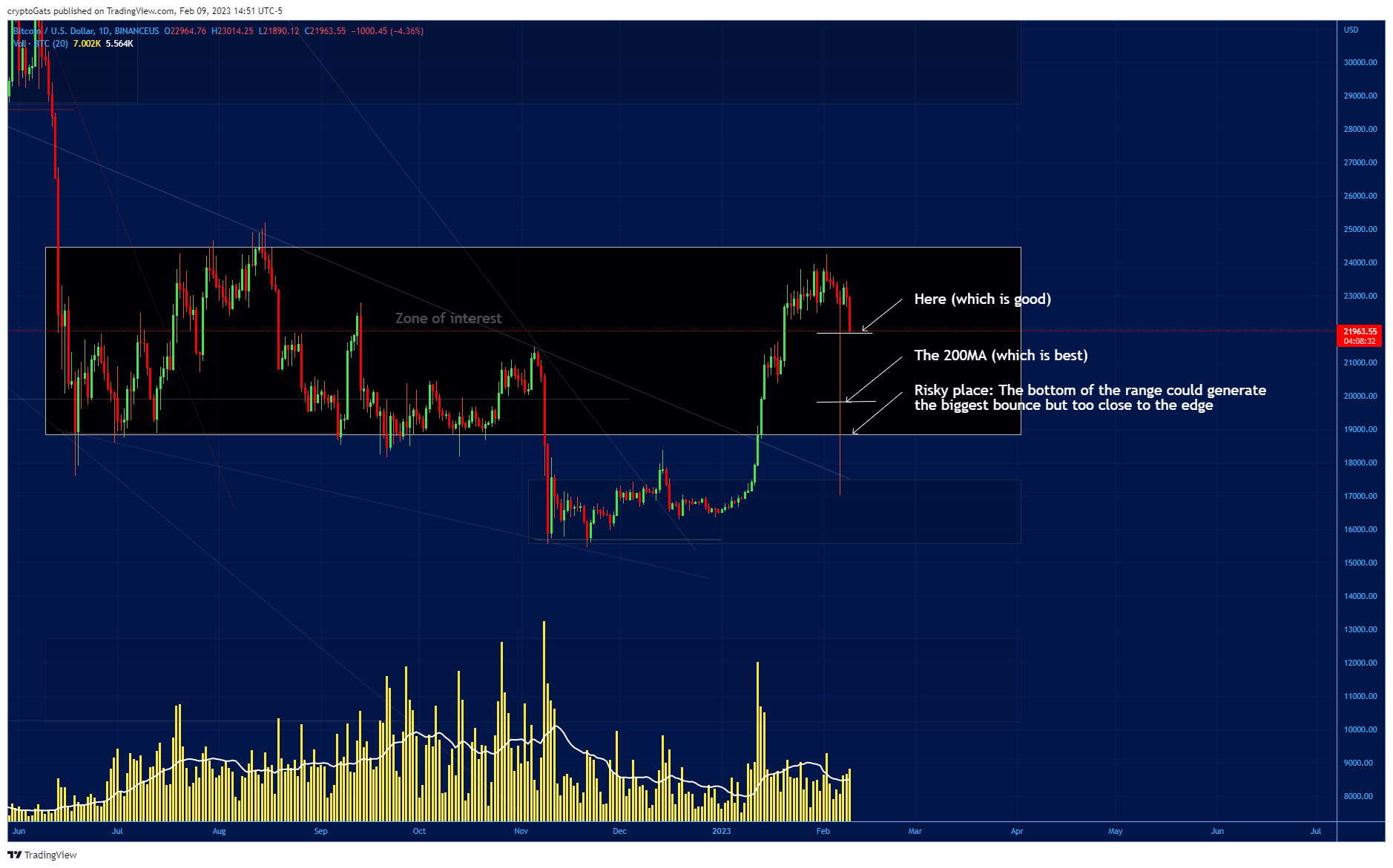 BINANCEUS:BTCUSD Chart Image by cryptoGats