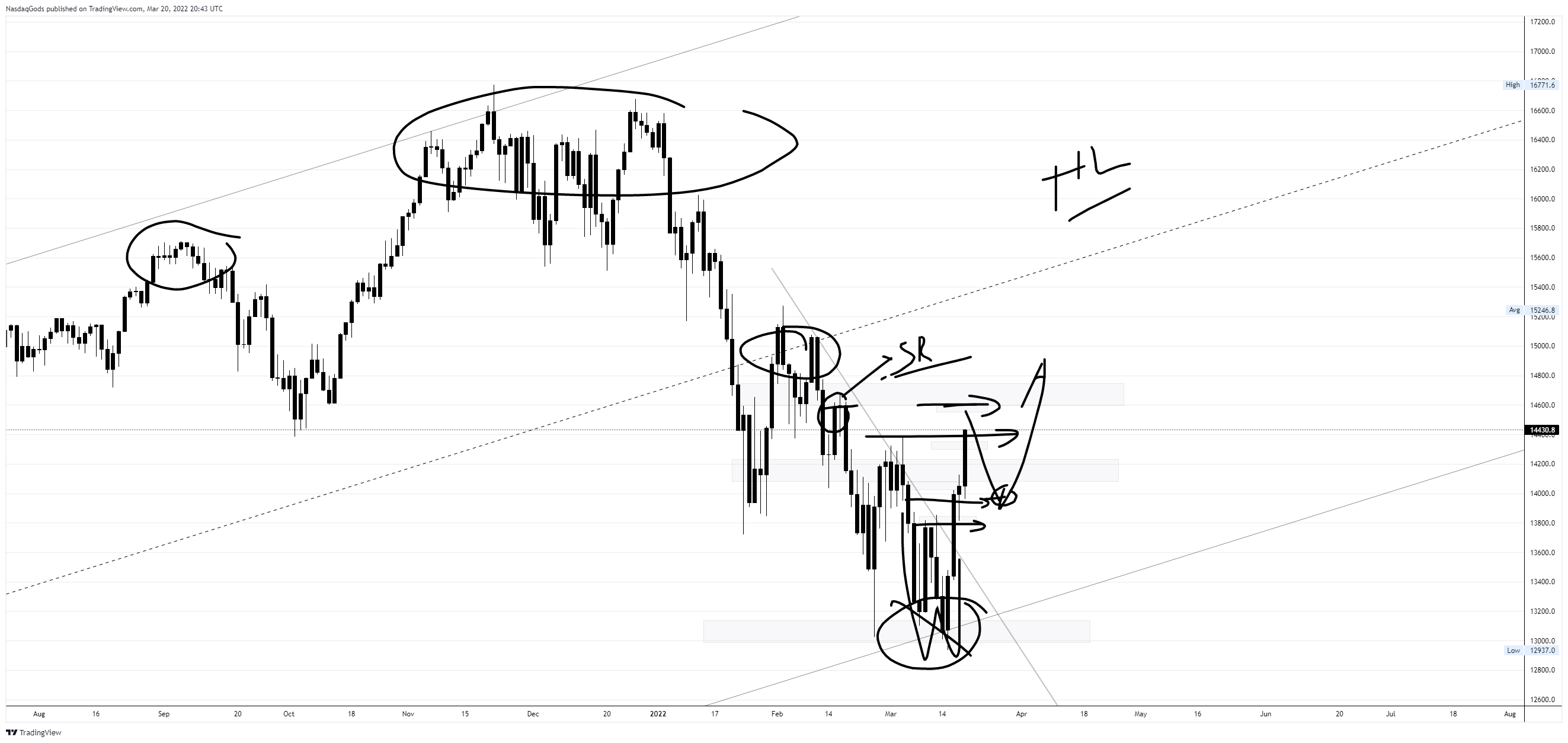 OANDA:NAS100USDチャート画像 - lazyluchiの投稿