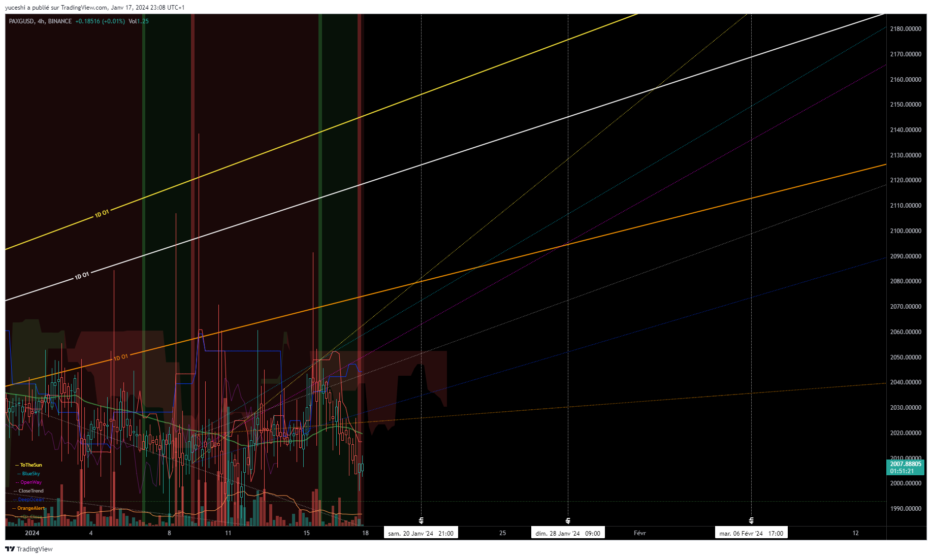 yuceshi tarafından BINANCE:PAXGUSD Grafik Görseli