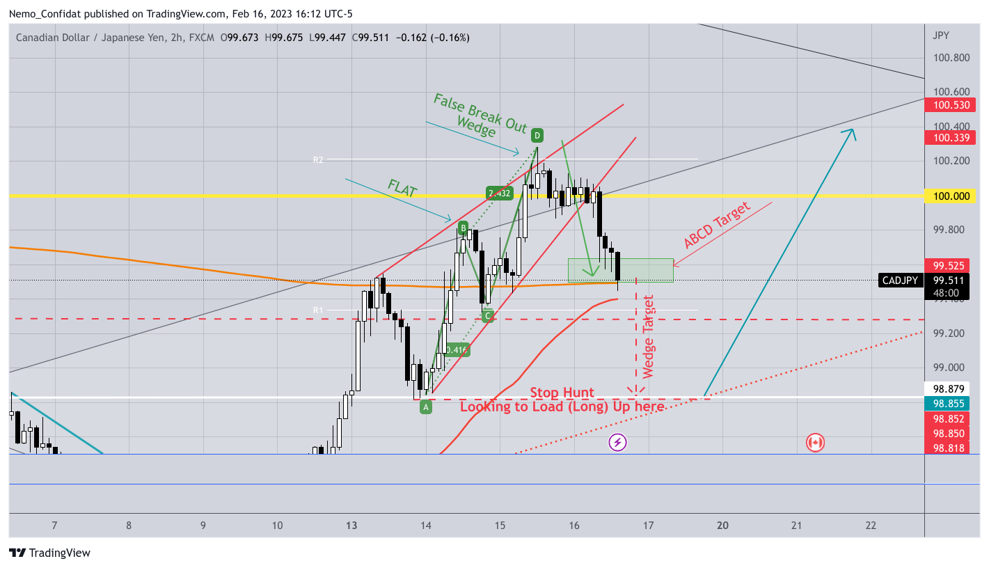 FX:CADJPY Chart Image by Nemo_Confidat