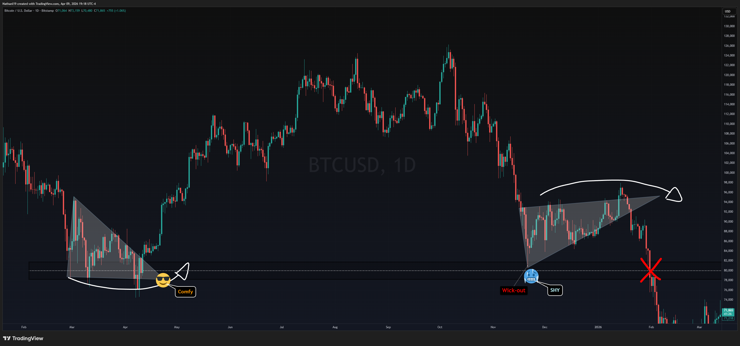 BITSTAMP:BTCUSD Chart Image by Nathanl19