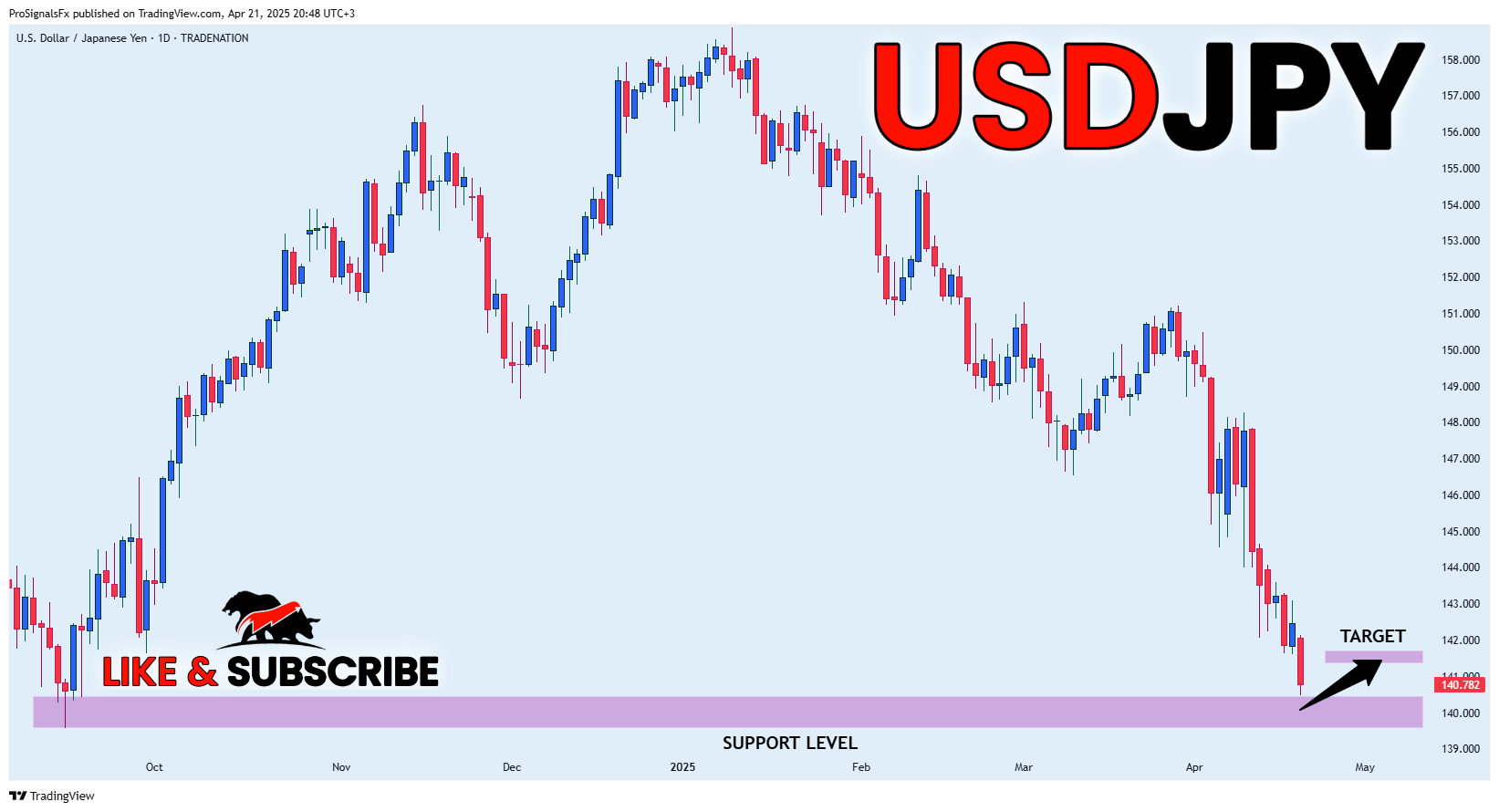 TRADENATION:USDJPY Ảnh biểu đồ của ProSignalsFx