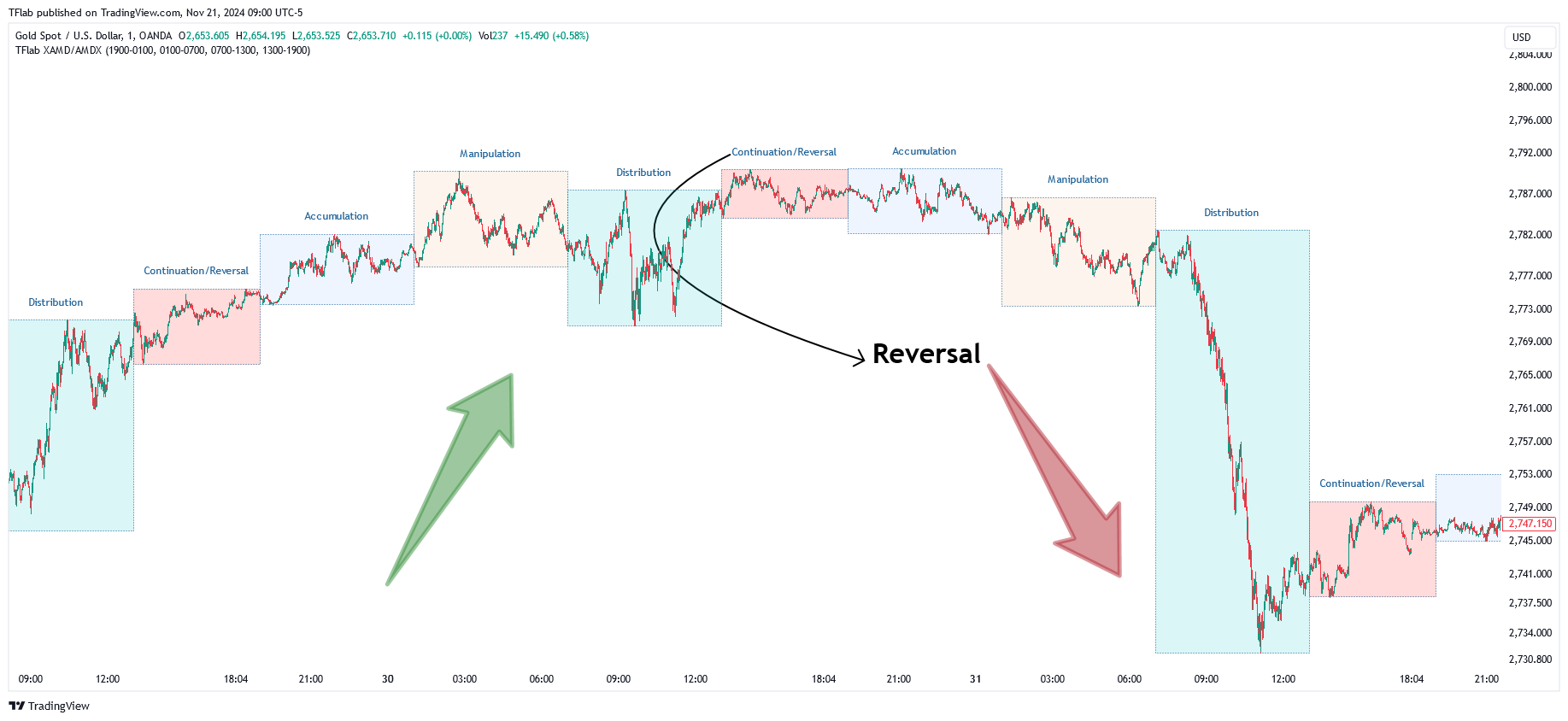 OANDA:XAUUSD Obraz wykresu od TradingFinder