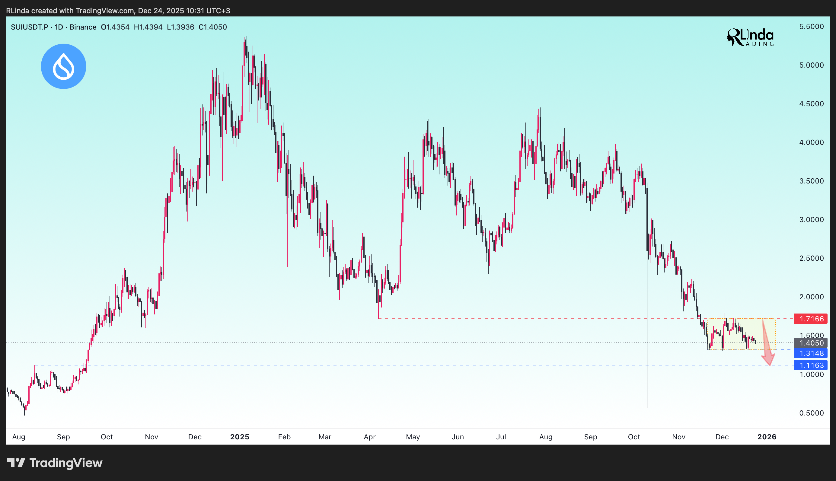 BINANCE:SUIUSDT.P Image du graphique par RLinda