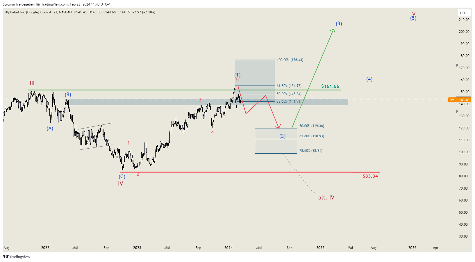 BATS:GOOGL Chart Image by stromm