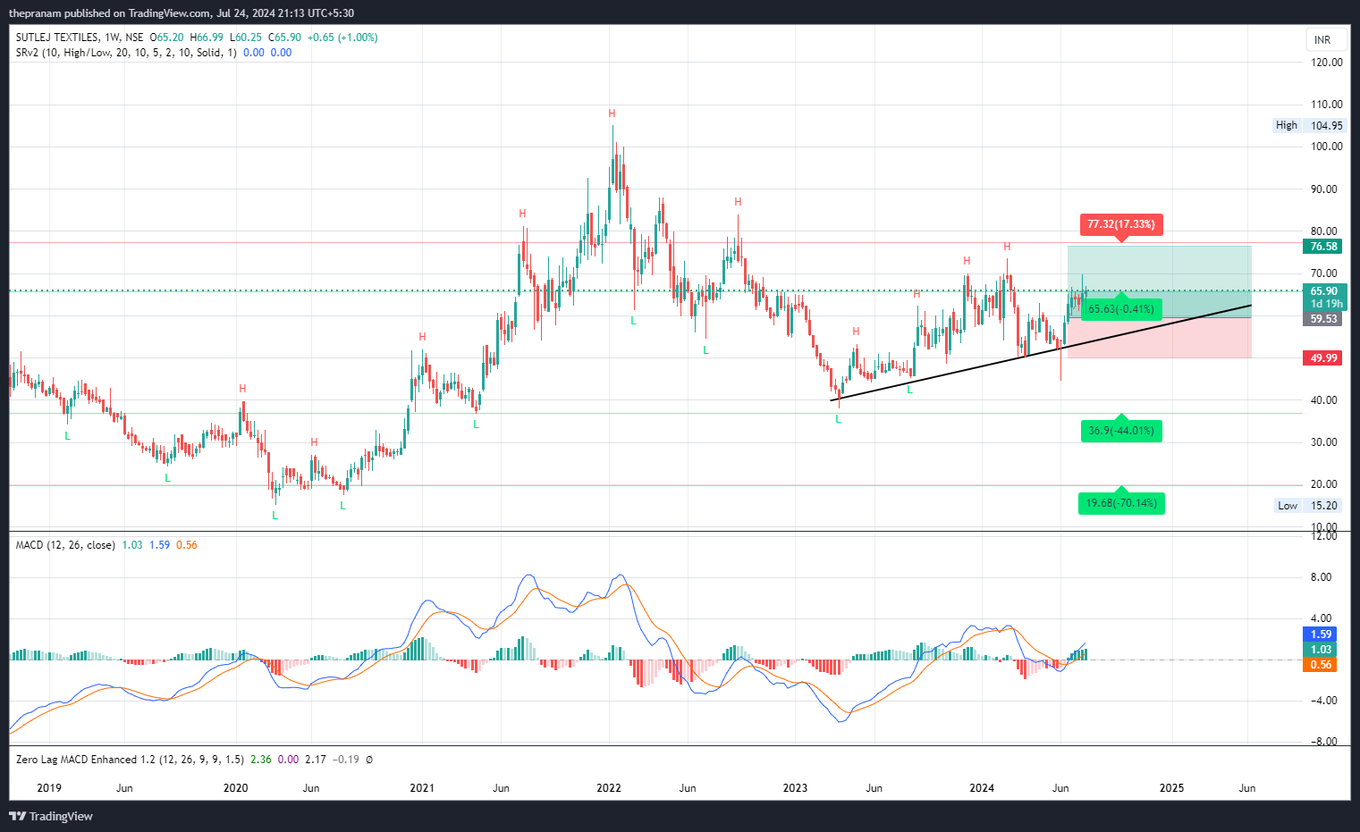 NSE:SUTLEJTEX Chart Image by thepranam