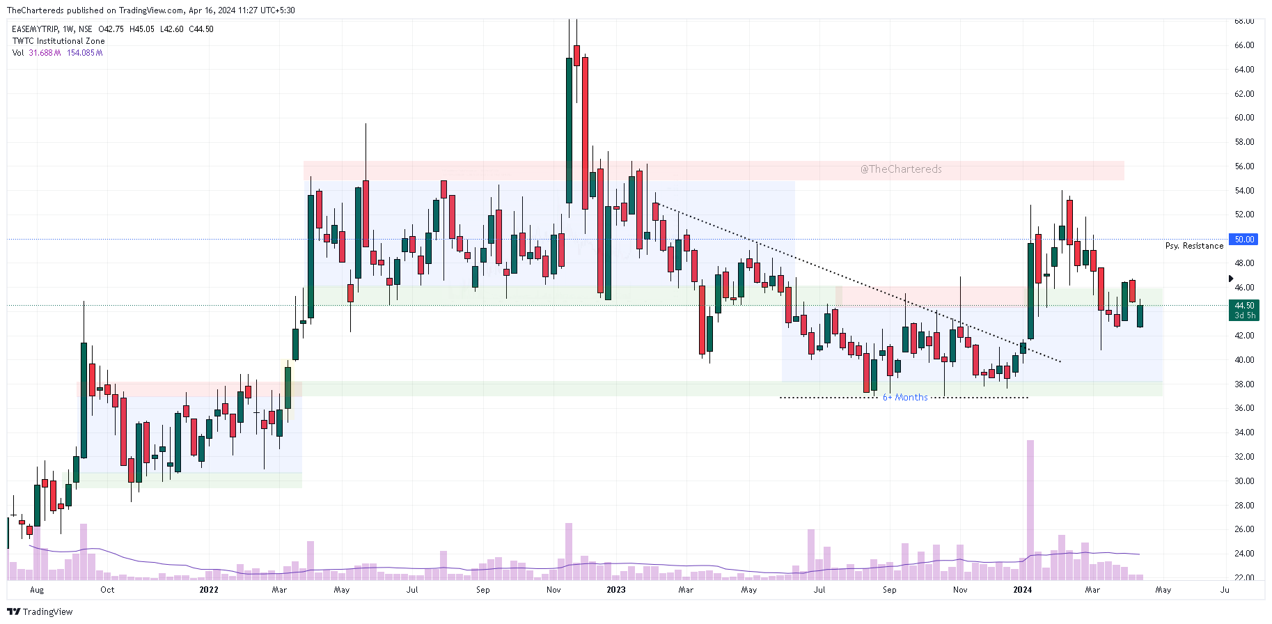 NSE:EASEMYTRIP Gambar chart oleh TheChartereds