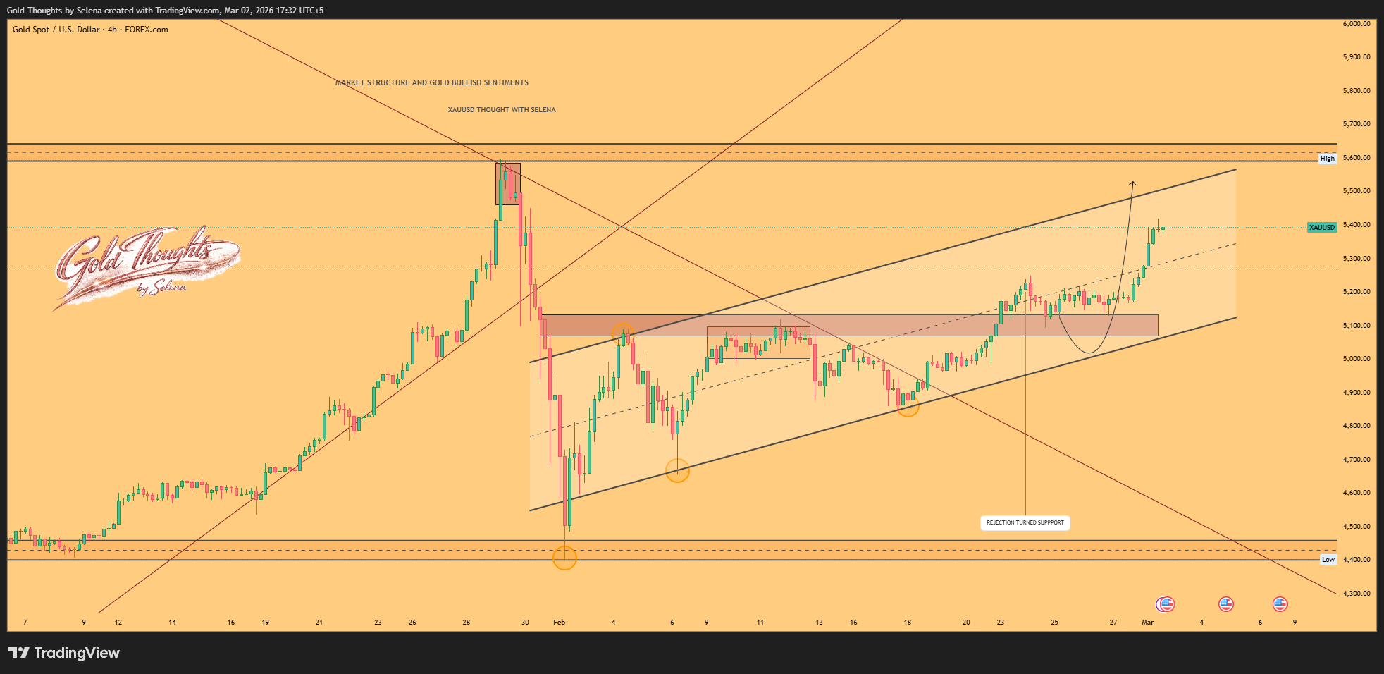 FOREXCOM:XAUUSD Chart Image by Gold-Thoughts-by-Selena