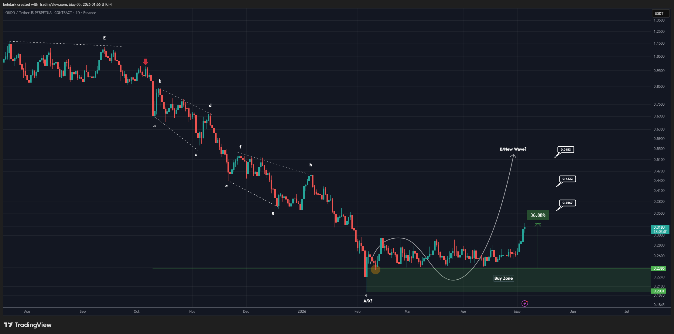 BINANCE:ONDOUSDT.P 图表图片 由 behdark 提供