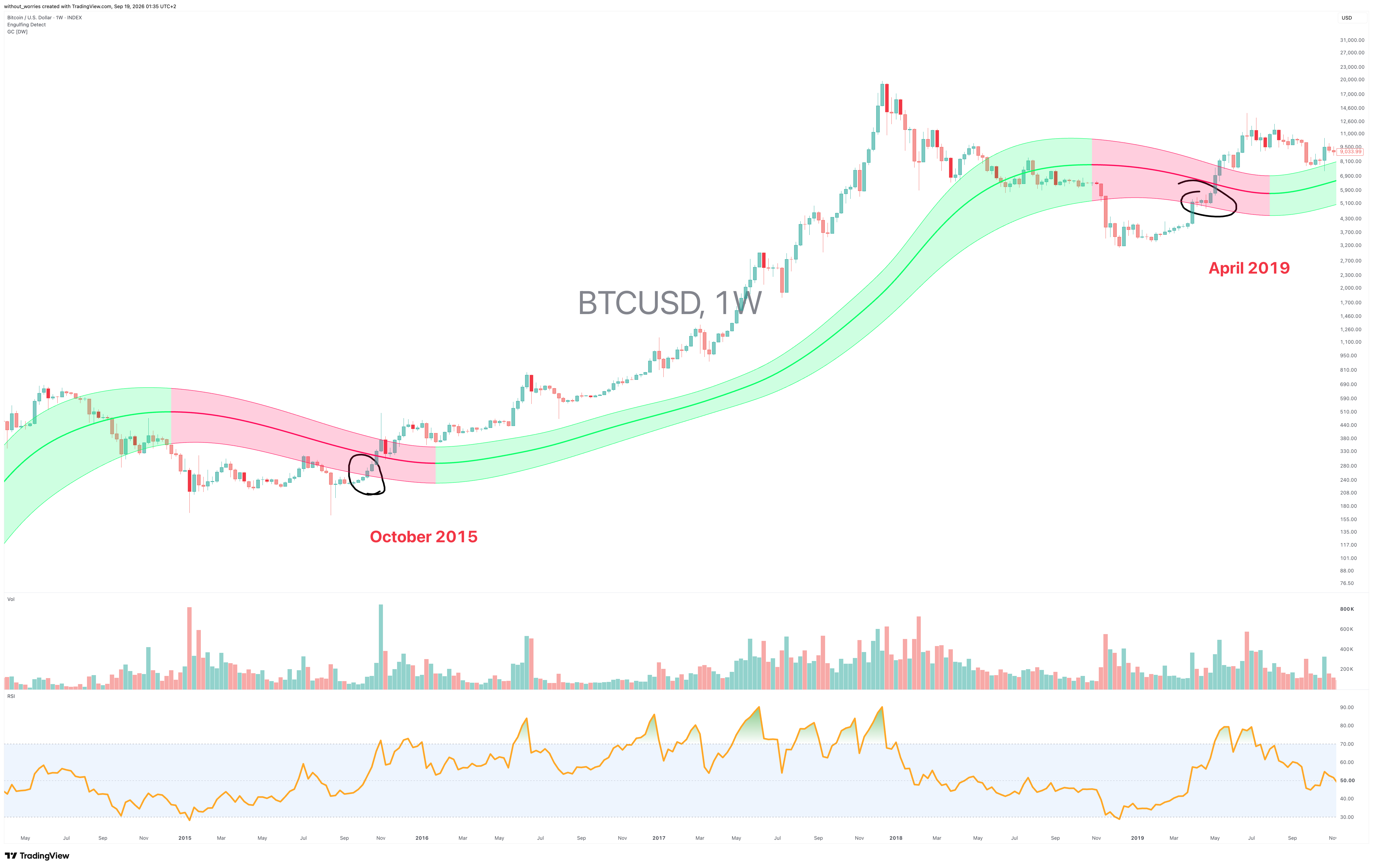 INDEX:BTCUSD Chart Image by without_worries