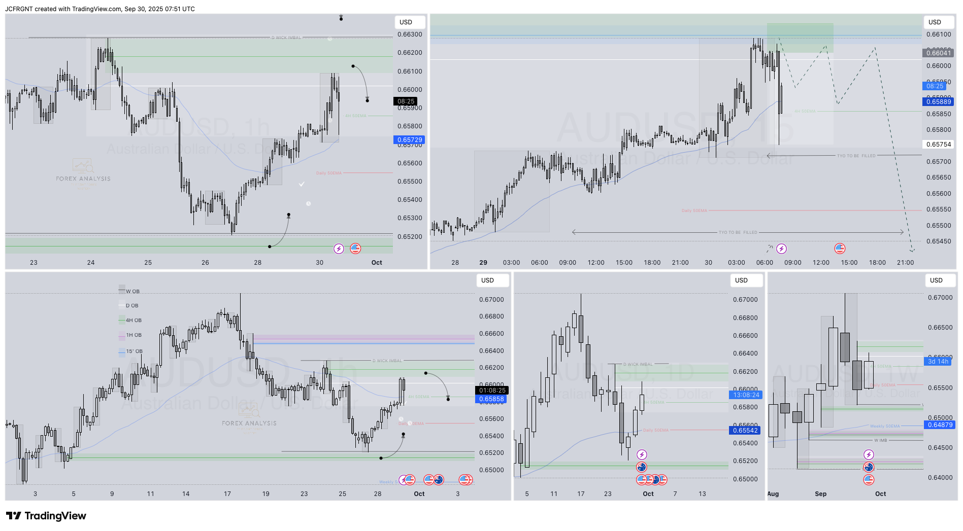 OANDA:AUDUSD Chart Image by JCFRGNT