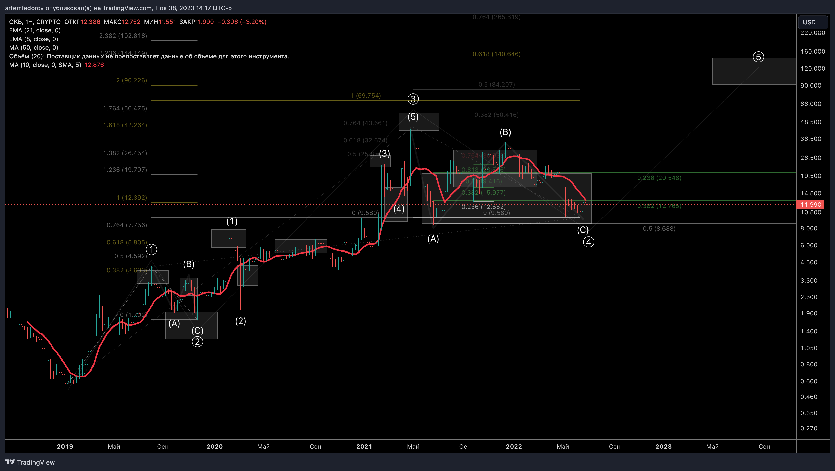 CRYPTO:OKBUSD Chart Image by BelFed_Analytics