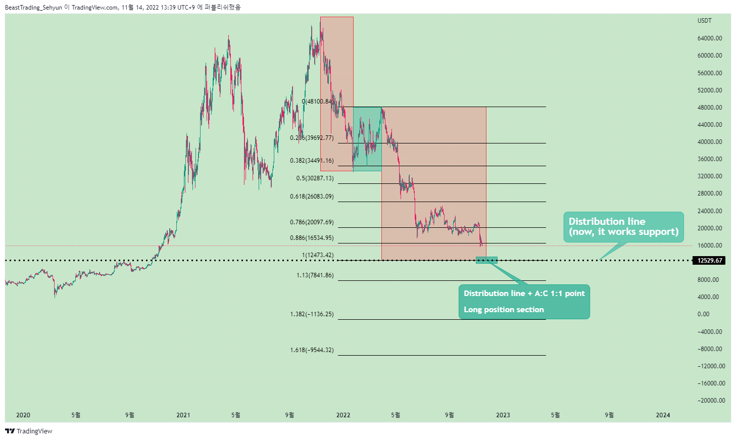 BINANCE:BTCUSDT Chart Image by BeastTrading_Sehyun