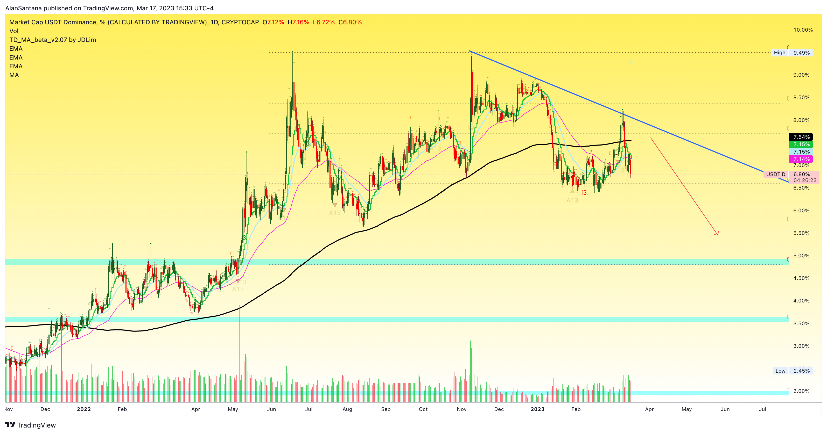 CRYPTOCAP:USDT.D Chart Image by MasterAnanda