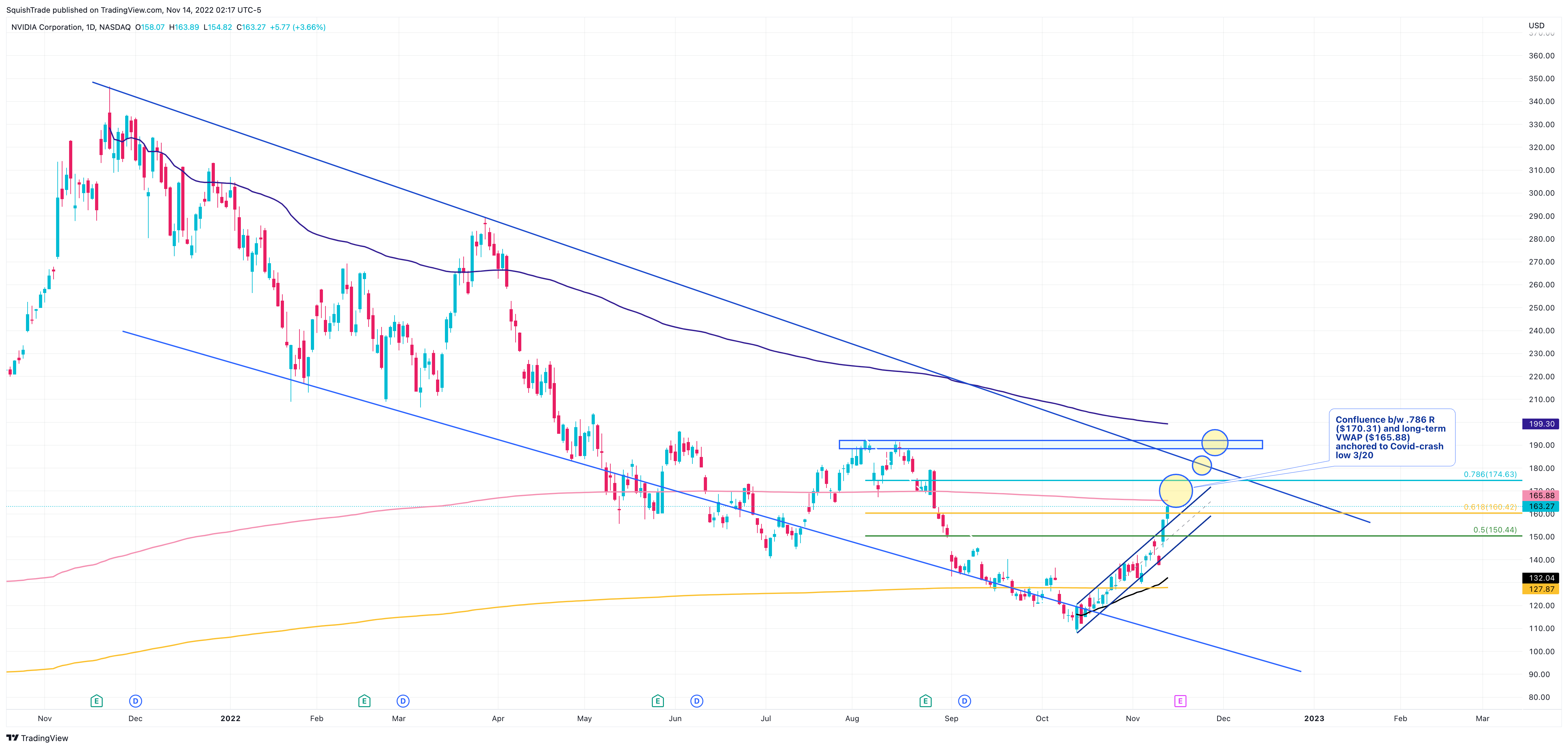 NASDAQ:NVDA Imagen del gráfico de SquishTrade