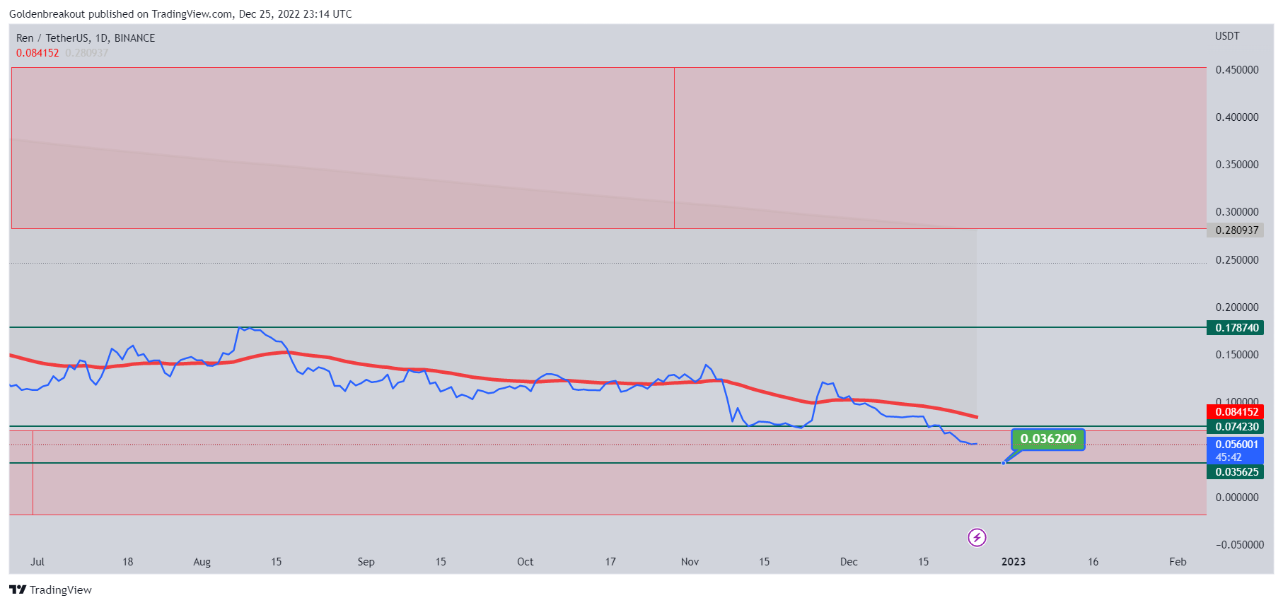 BINANCE:RENUSDT Image du graphique par Goldenbreakout