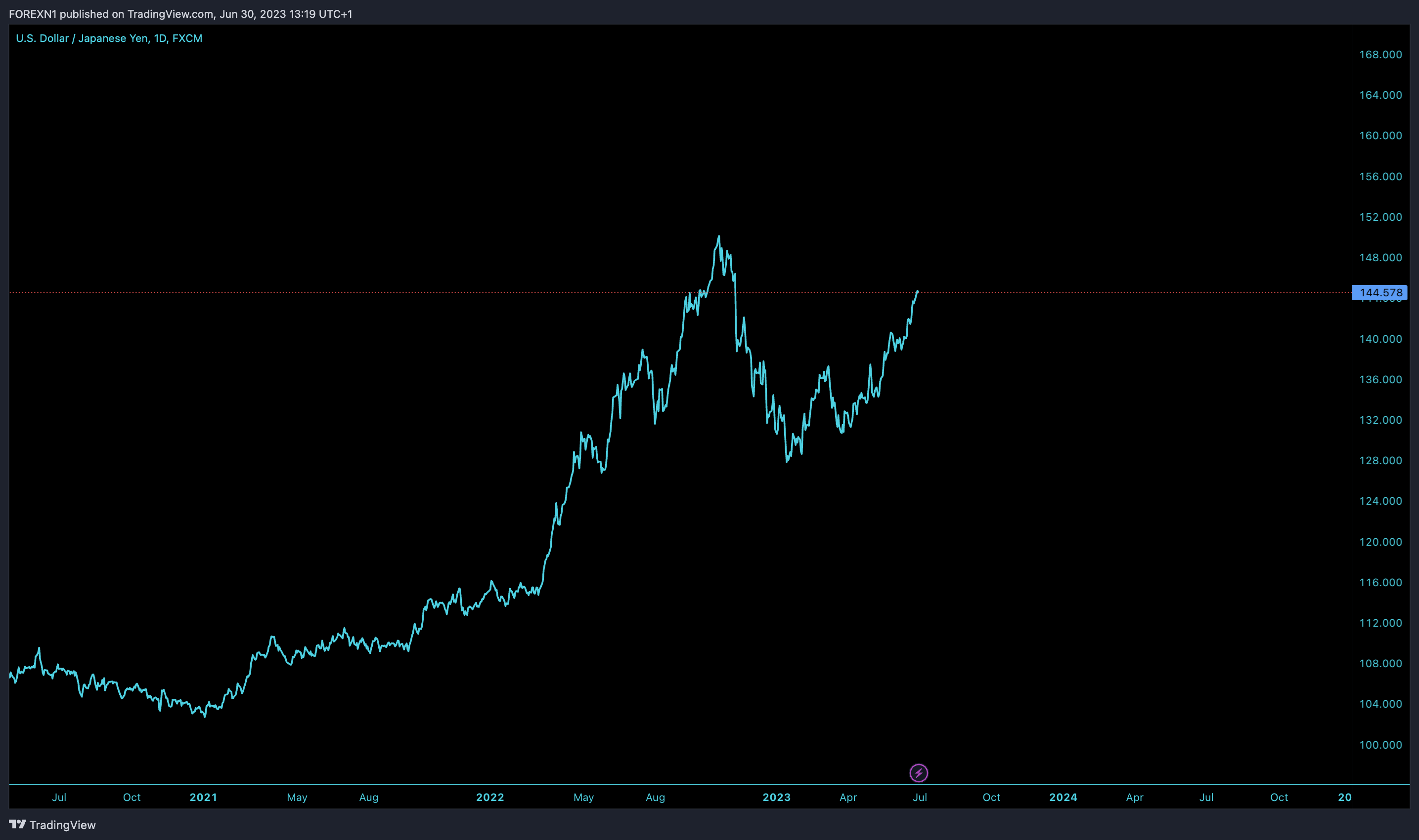 FX:USDJPY 图表图片 由 FOREXN1 提供
