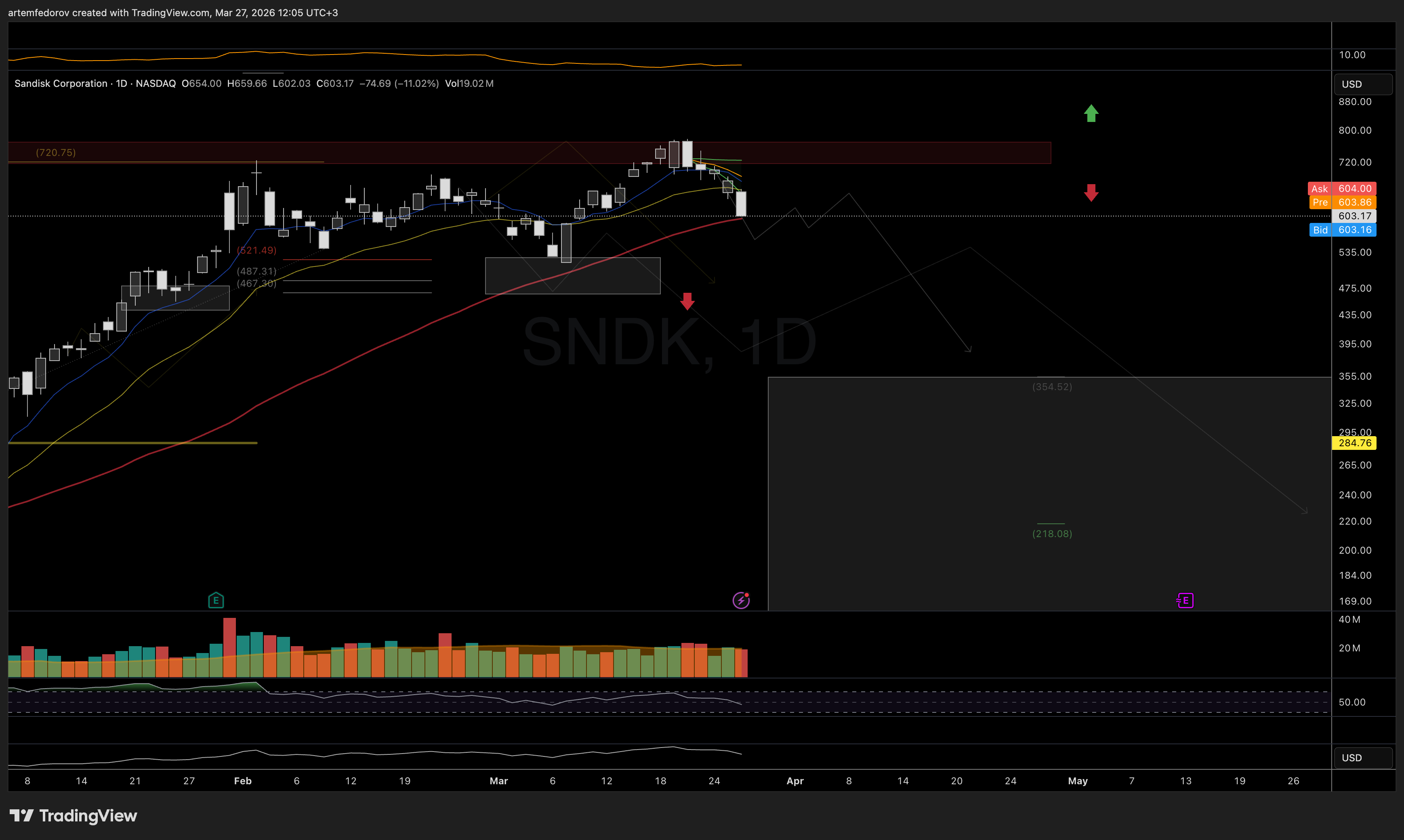 NASDAQ:SNDK Chart Image by BelFed_Analytics