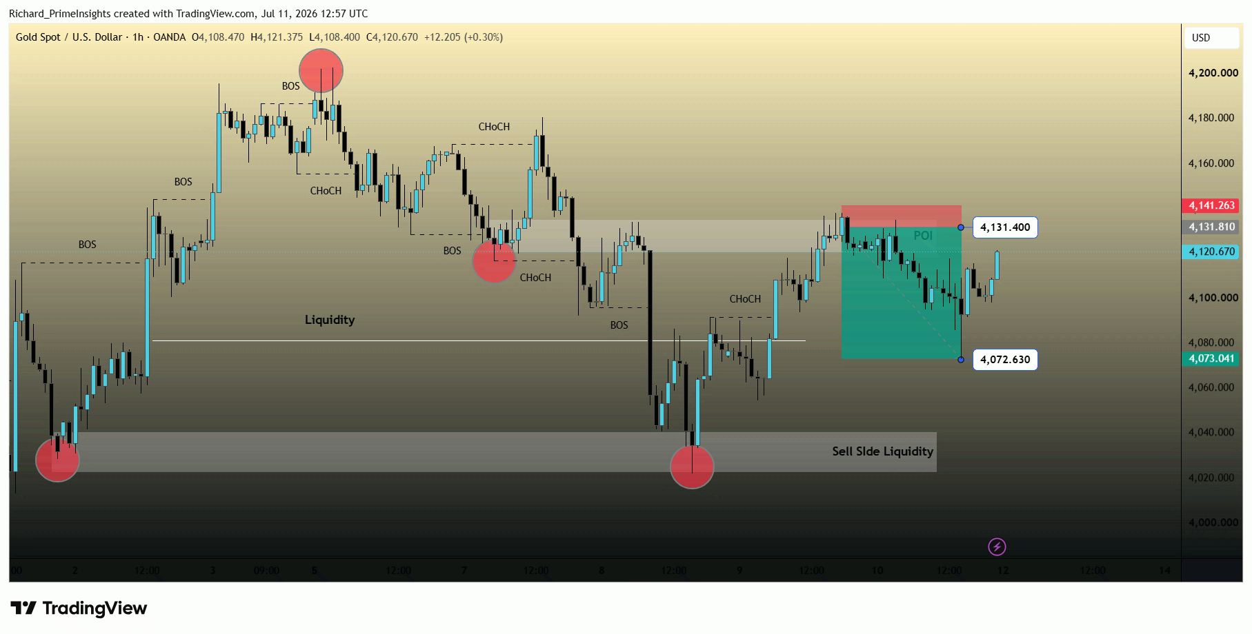 OANDA:XAUUSD Chart Image by Richard_PrimeInsights