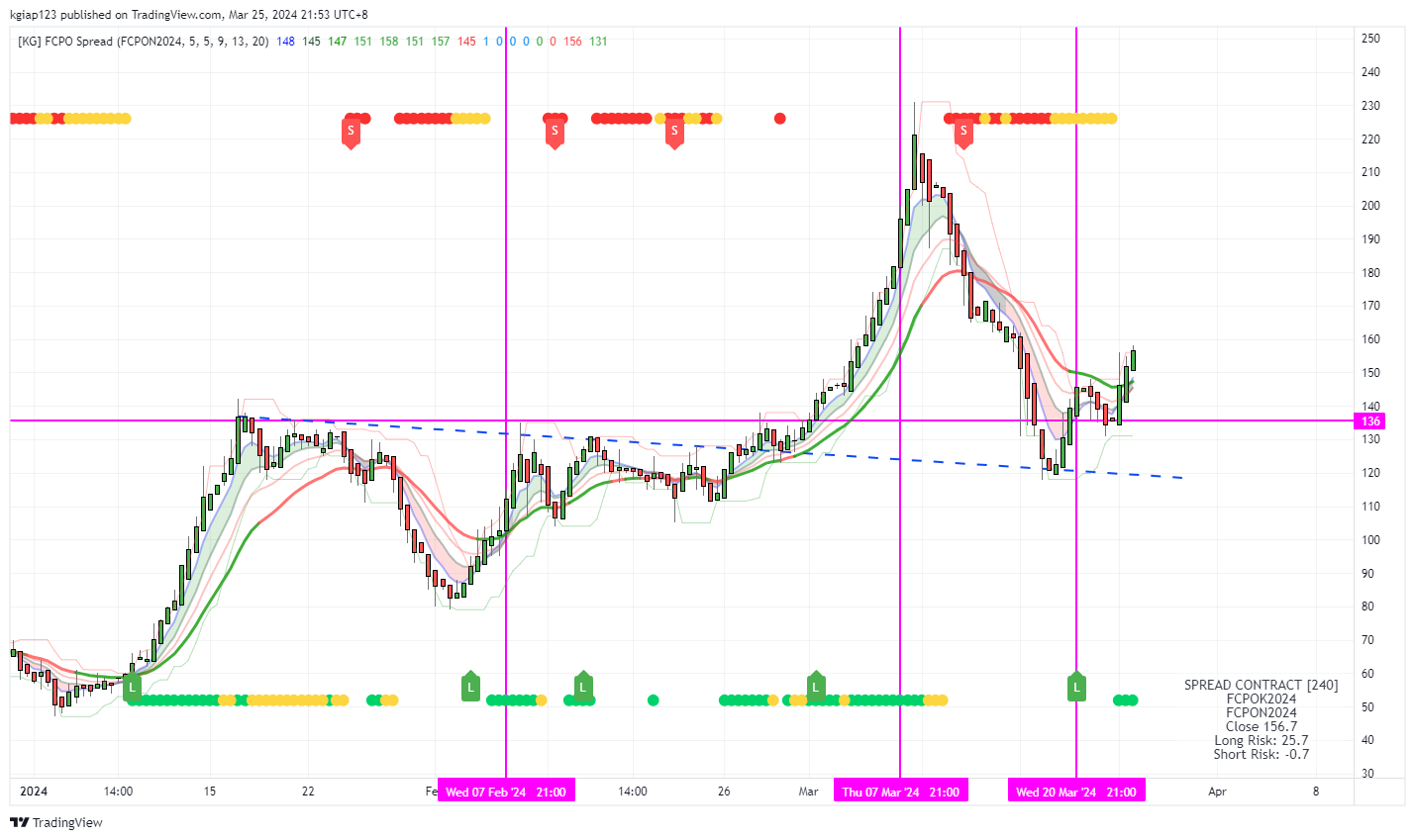 MYX:FCPOK2024 Chart Image by kgiap123