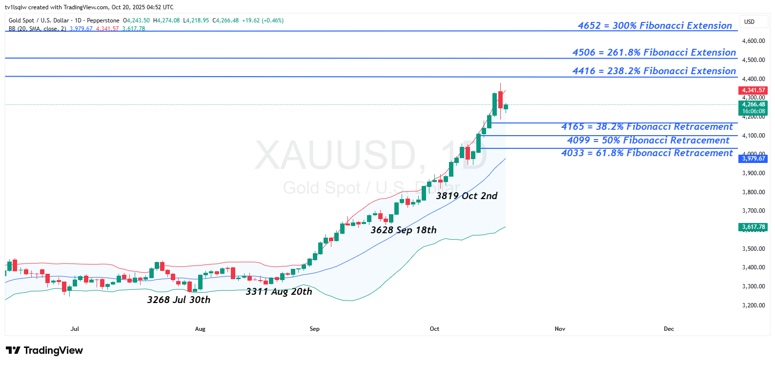 PEPPERSTONE:XAUUSD Chart Image by tv1lsqiw