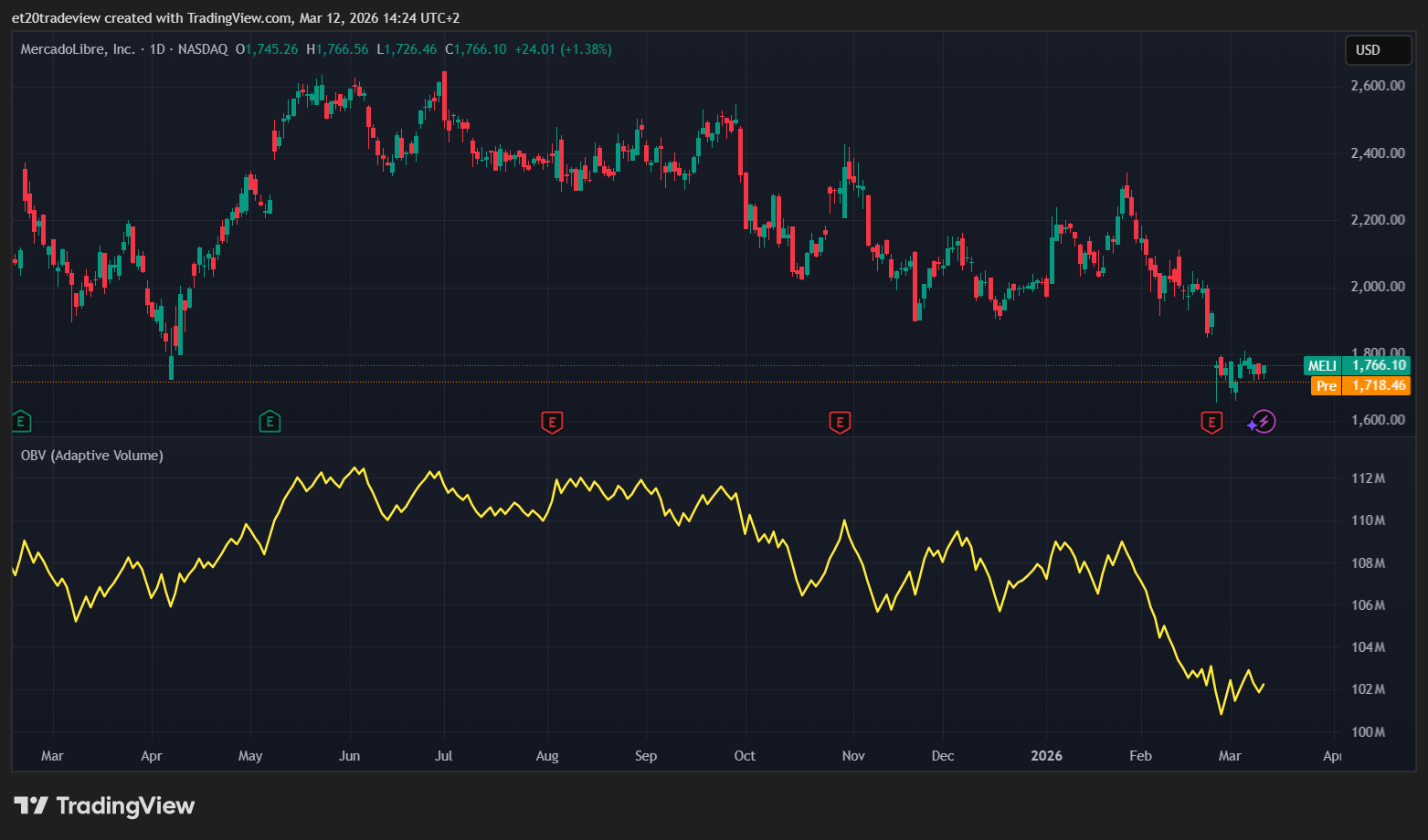 BATS:MELI Chart Image by et20tradeview