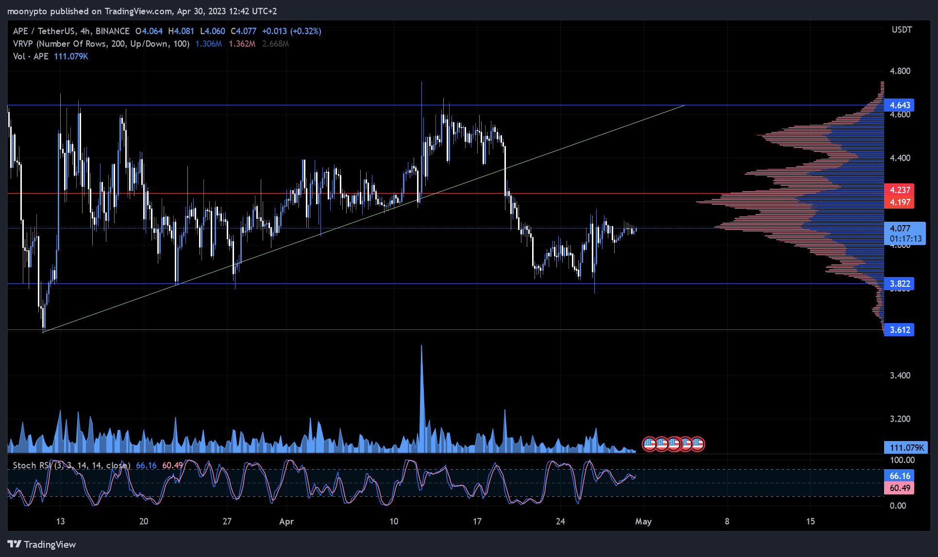 BINANCE:APEUSDT Immagine del grafico by moonypto