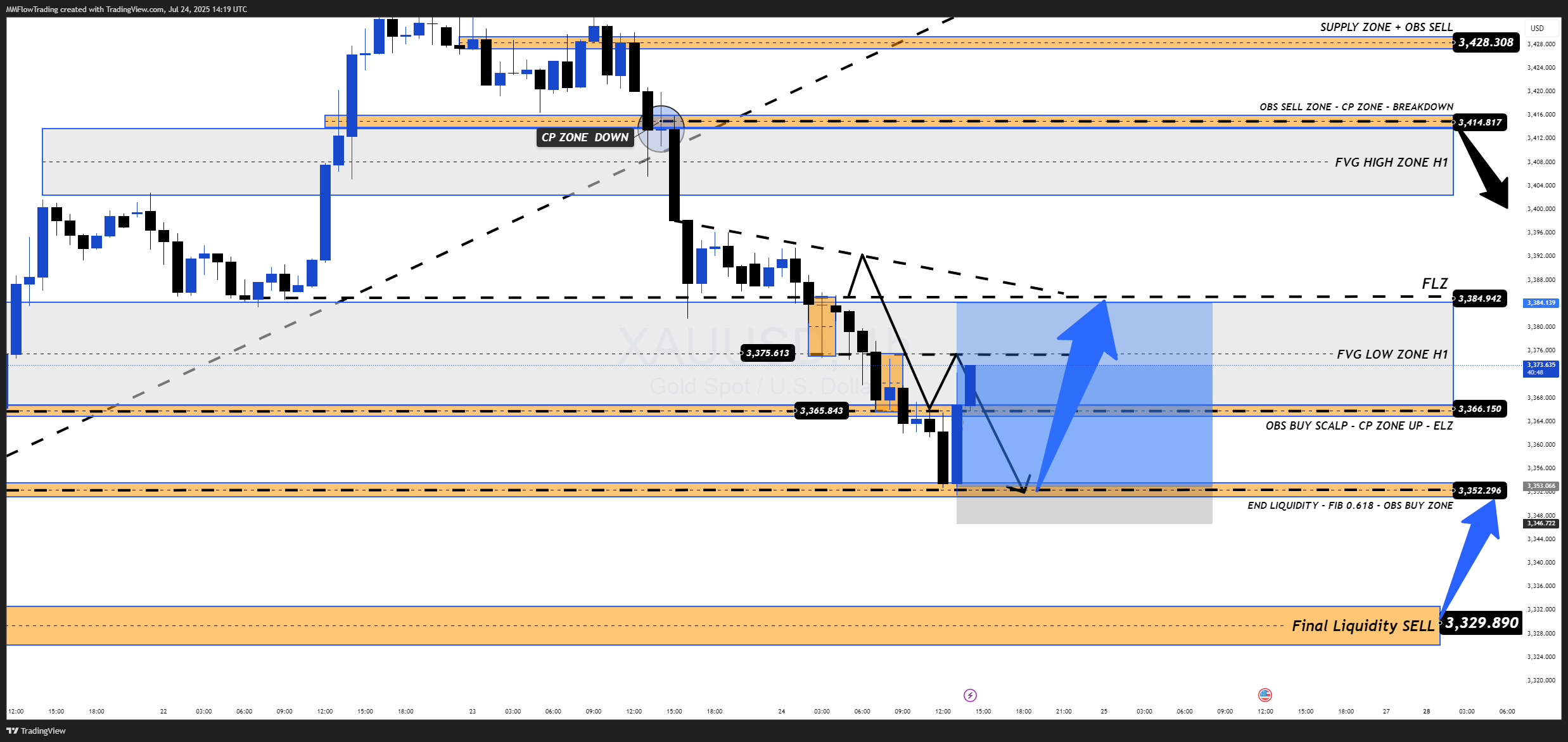 OANDA:XAUUSD Chart Image by MMFlowTrading