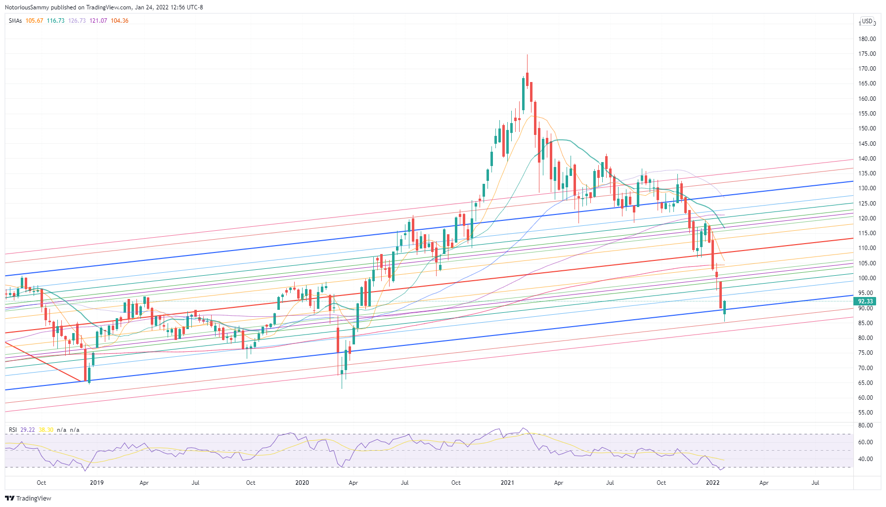 AMEX:XBI Chart Image by DrSammyX