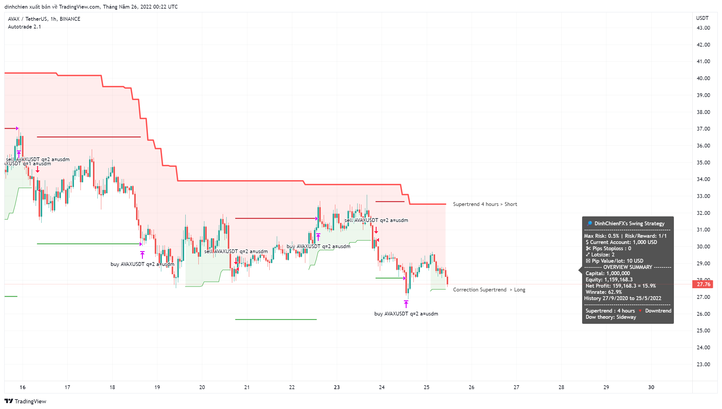 BINANCE:AVAXUSDT Chart Image by dinhchien