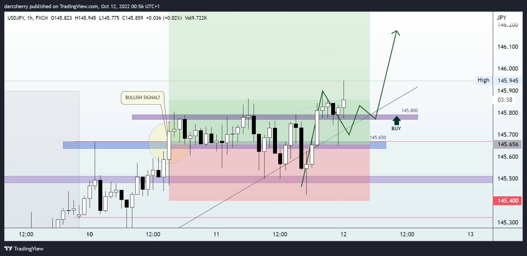 FX:USDJPY Chart Image by darcsherry