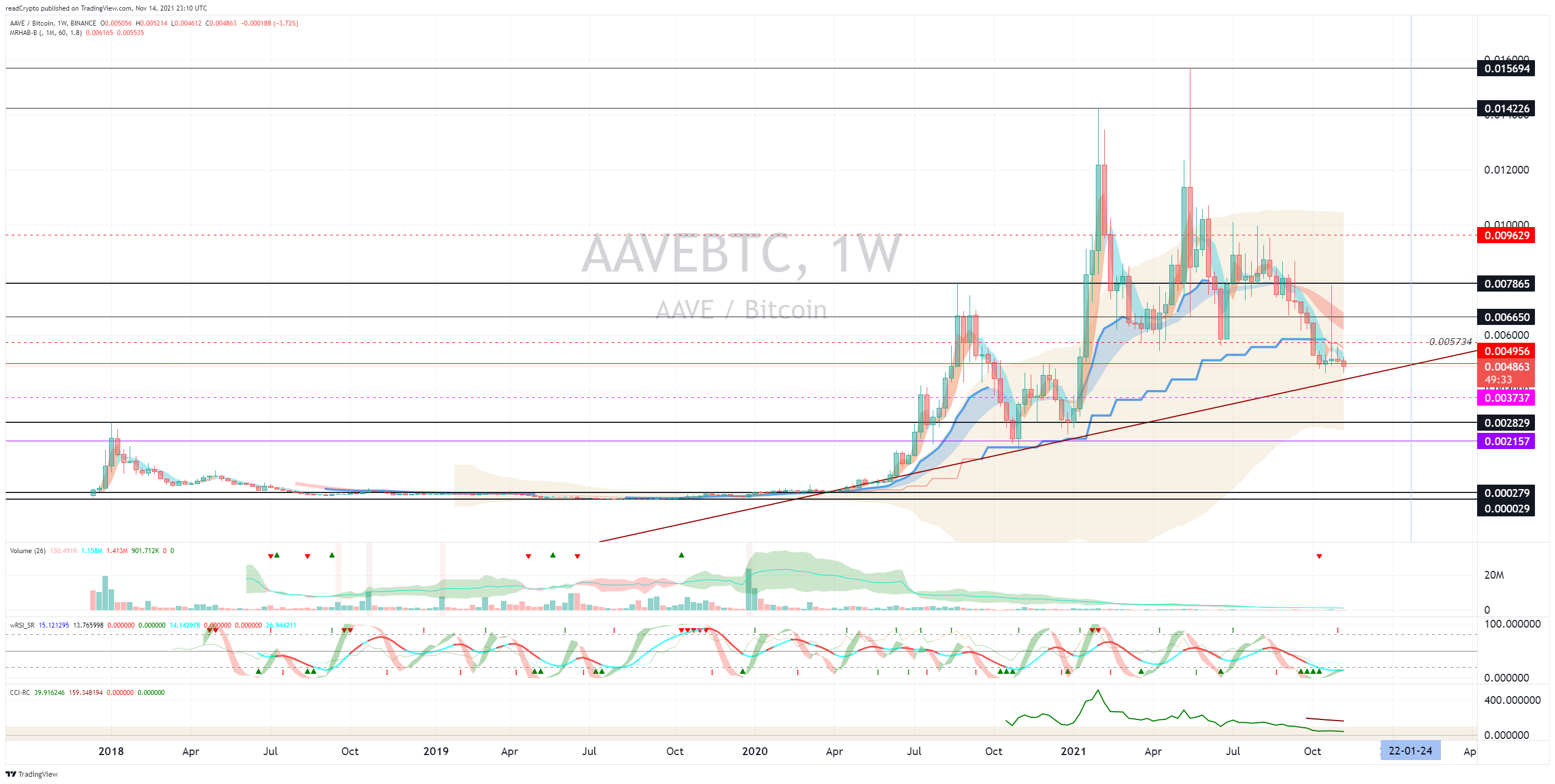 BINANCE:AAVEBTC Chart Image by readCrypto