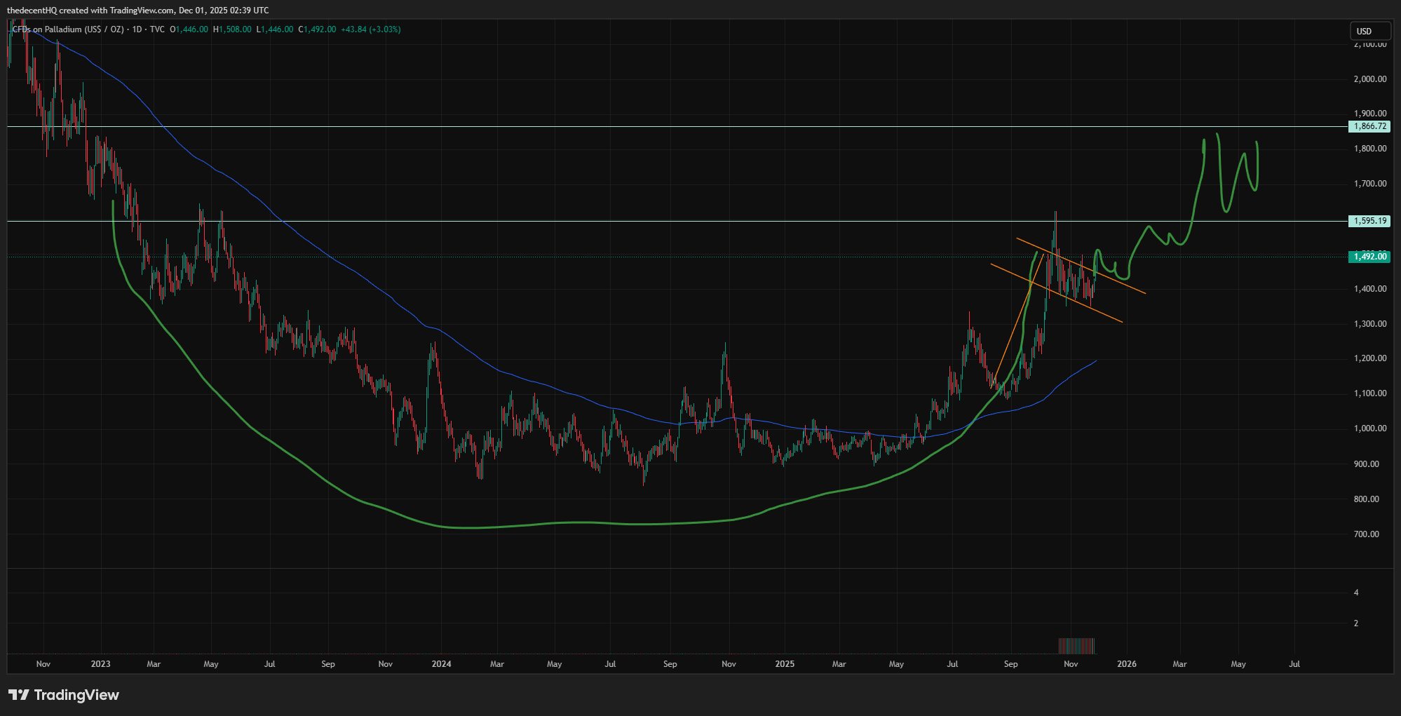 TVC:PALLADIUM Chart Image by thedecentHQ