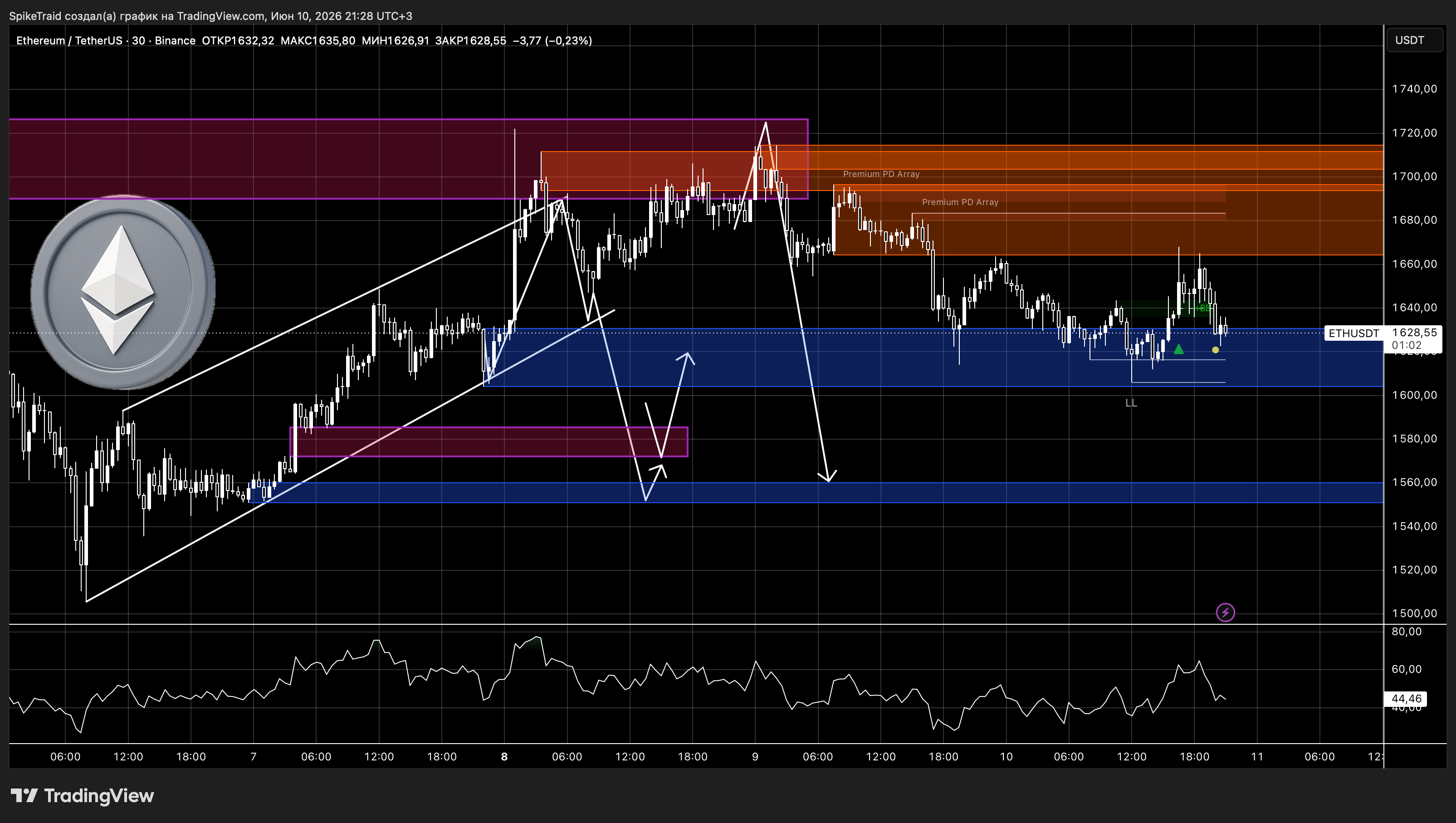 BINANCE:ETHUSDT Chart Image by SpikeTraid