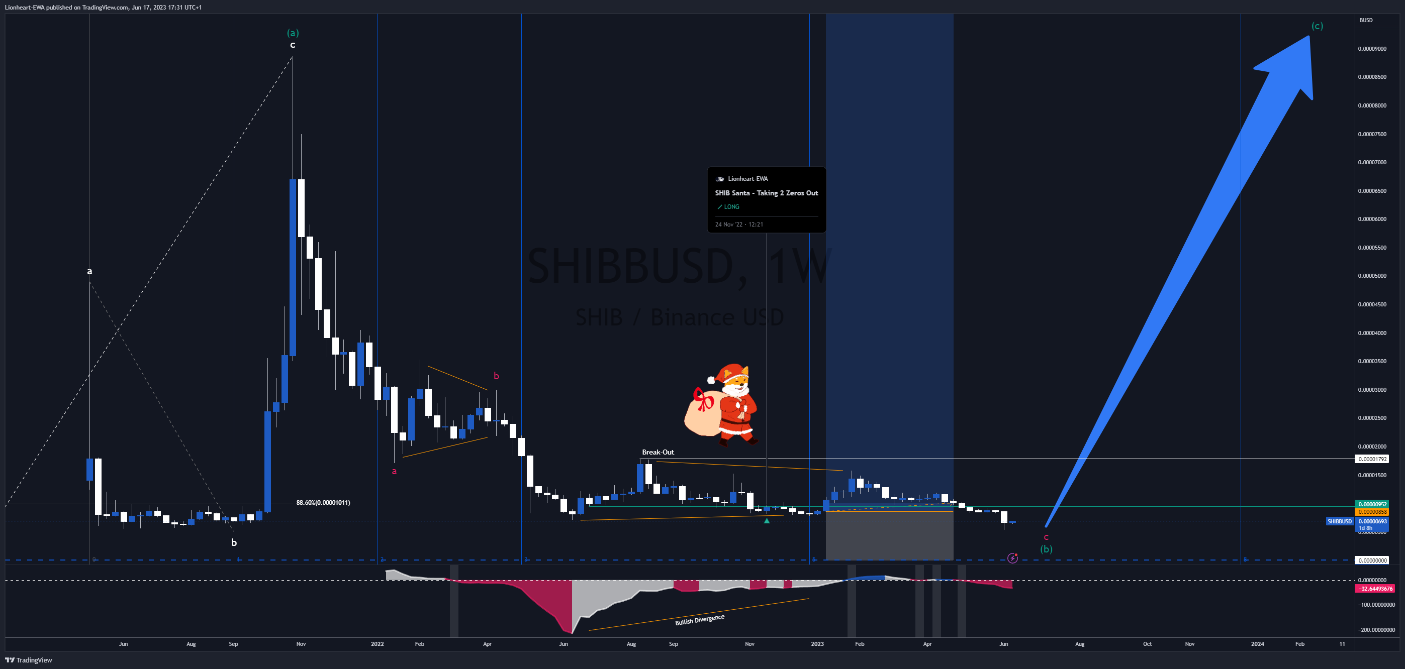 BINANCE:SHIBBUSD Obraz wykresu od Lionheart-EWA