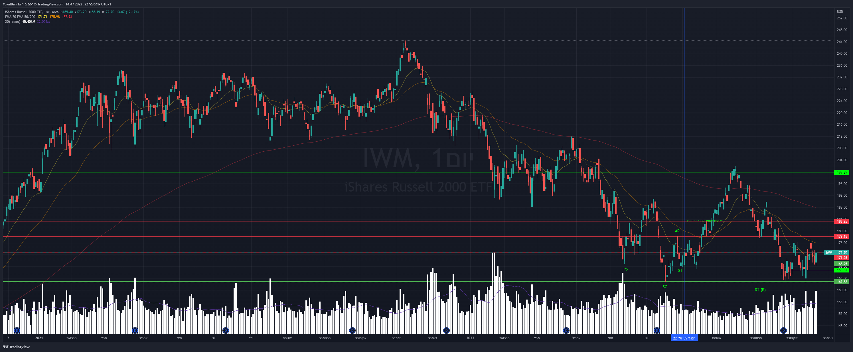 AMEX:IWM Chart Image by YRN2020