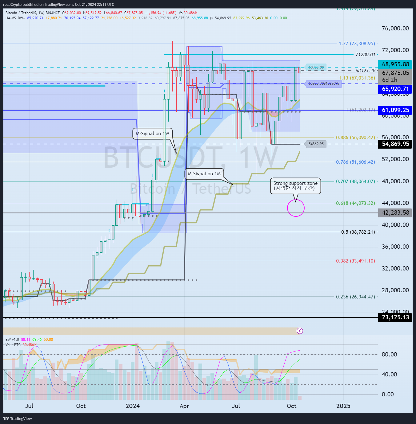 BINANCE:BTCUSDT Chart Image by readCrypto