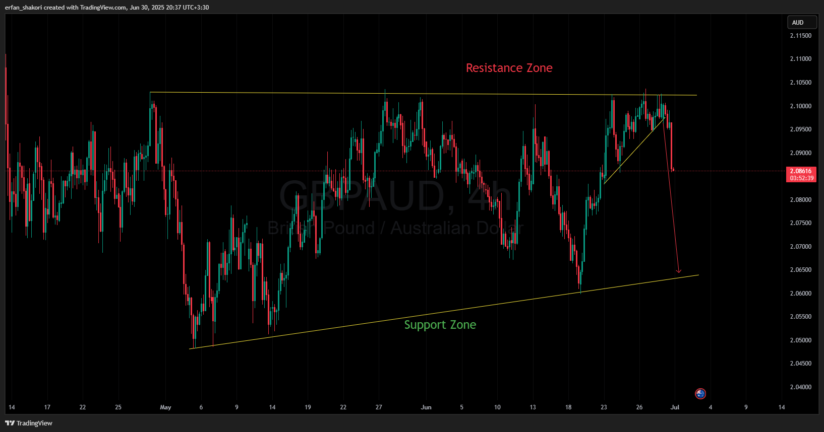 OANDA:GBPAUD Chart Image by shakori_erfan