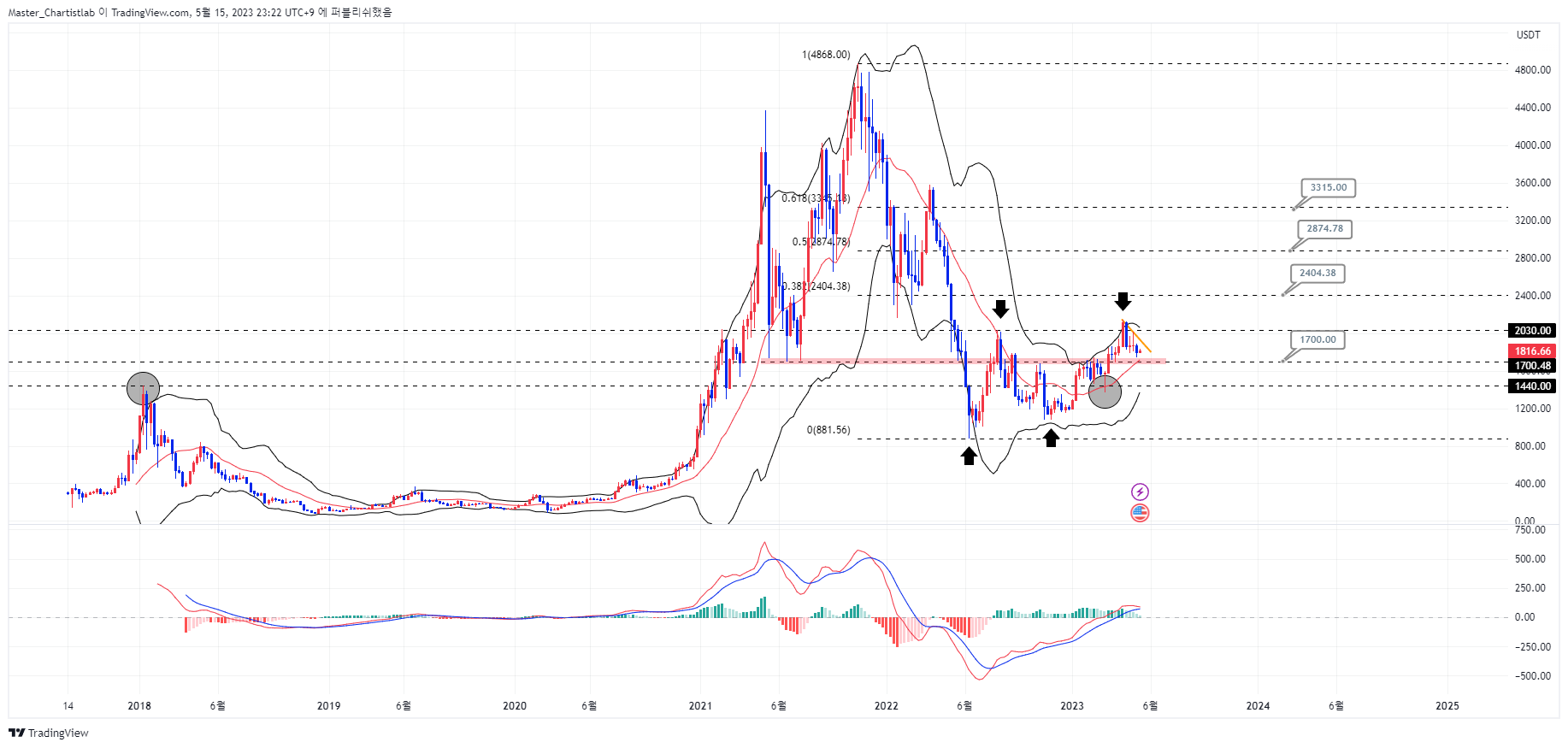BINANCE:ETHUSDT Chart Image by Master_Chartistlab