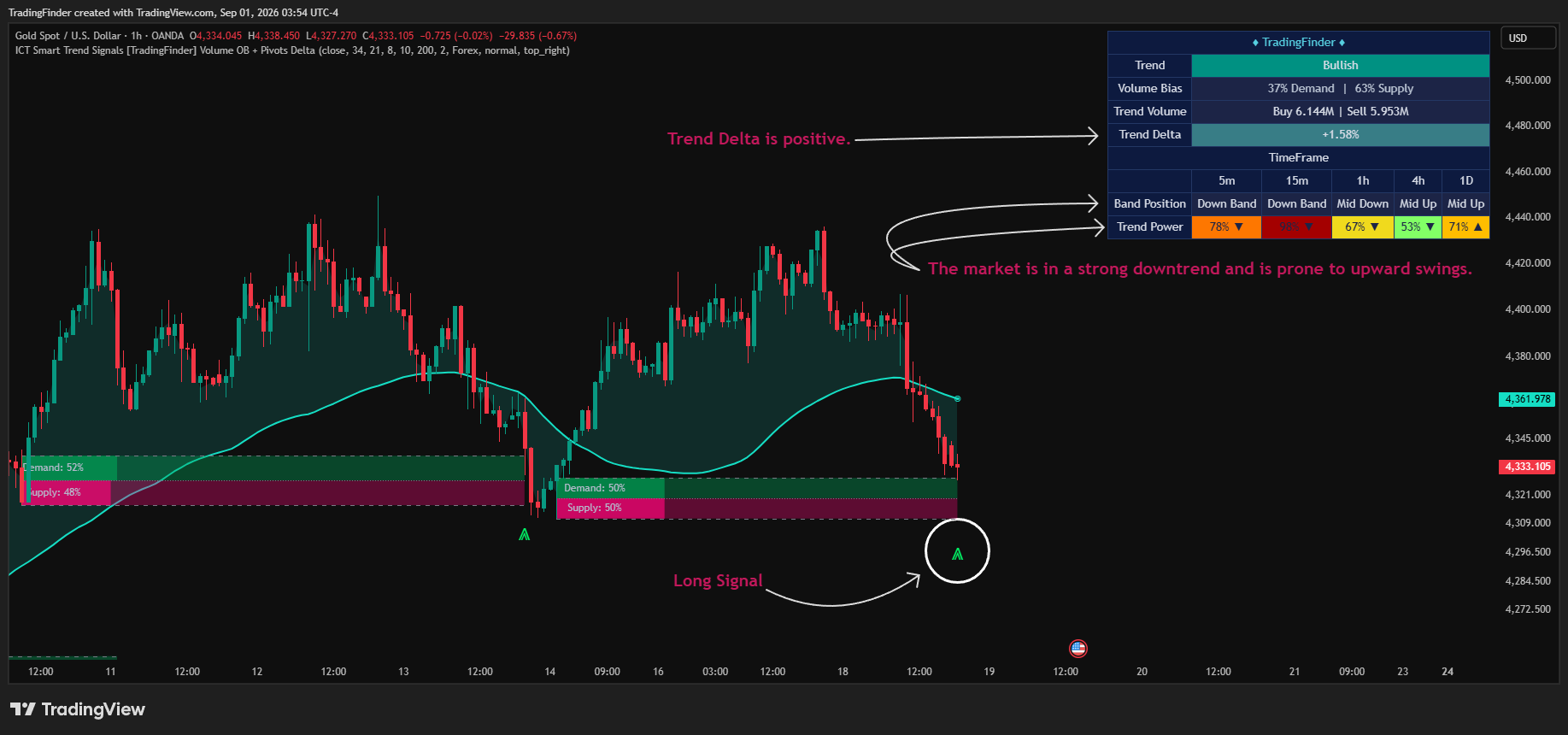 OANDA:XAUUSD Chart Image by TradingFinder